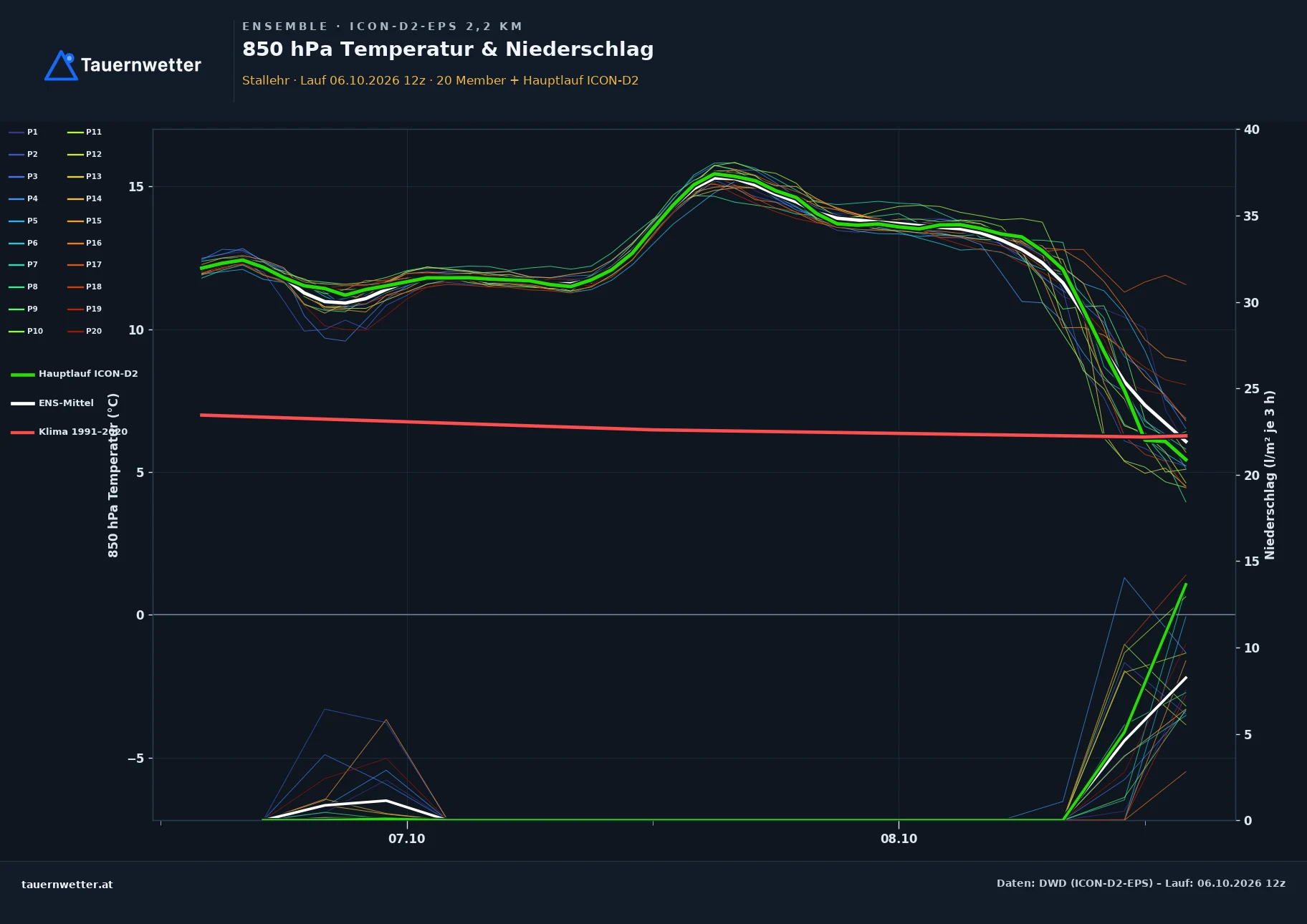 Ensemble-Diagramm Stallehr ICON-D2-EPS – 850 hPa Temperatur und Niederschlag, 48 Stunden