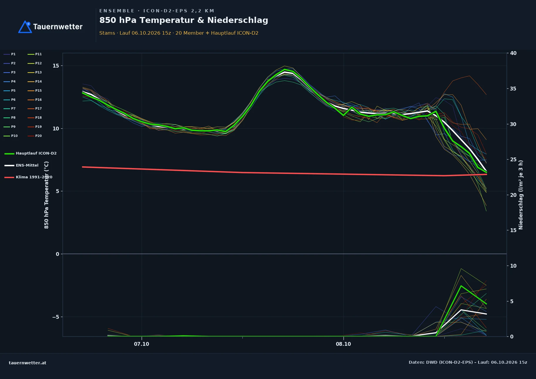 Ensemble-Diagramm Stams ICON-D2-EPS – 850 hPa Temperatur und Niederschlag, 48 Stunden