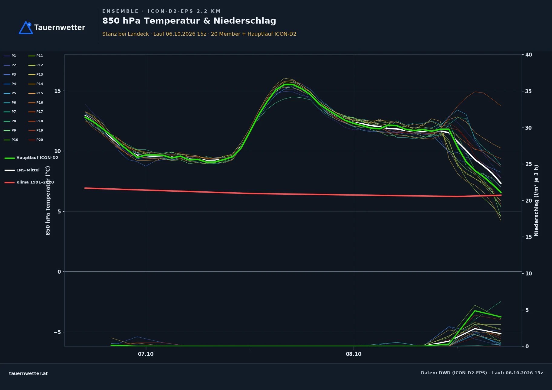 Ensemble-Diagramm Stanz bei Landeck ICON-D2-EPS – 850 hPa Temperatur und Niederschlag, 48 Stunden
