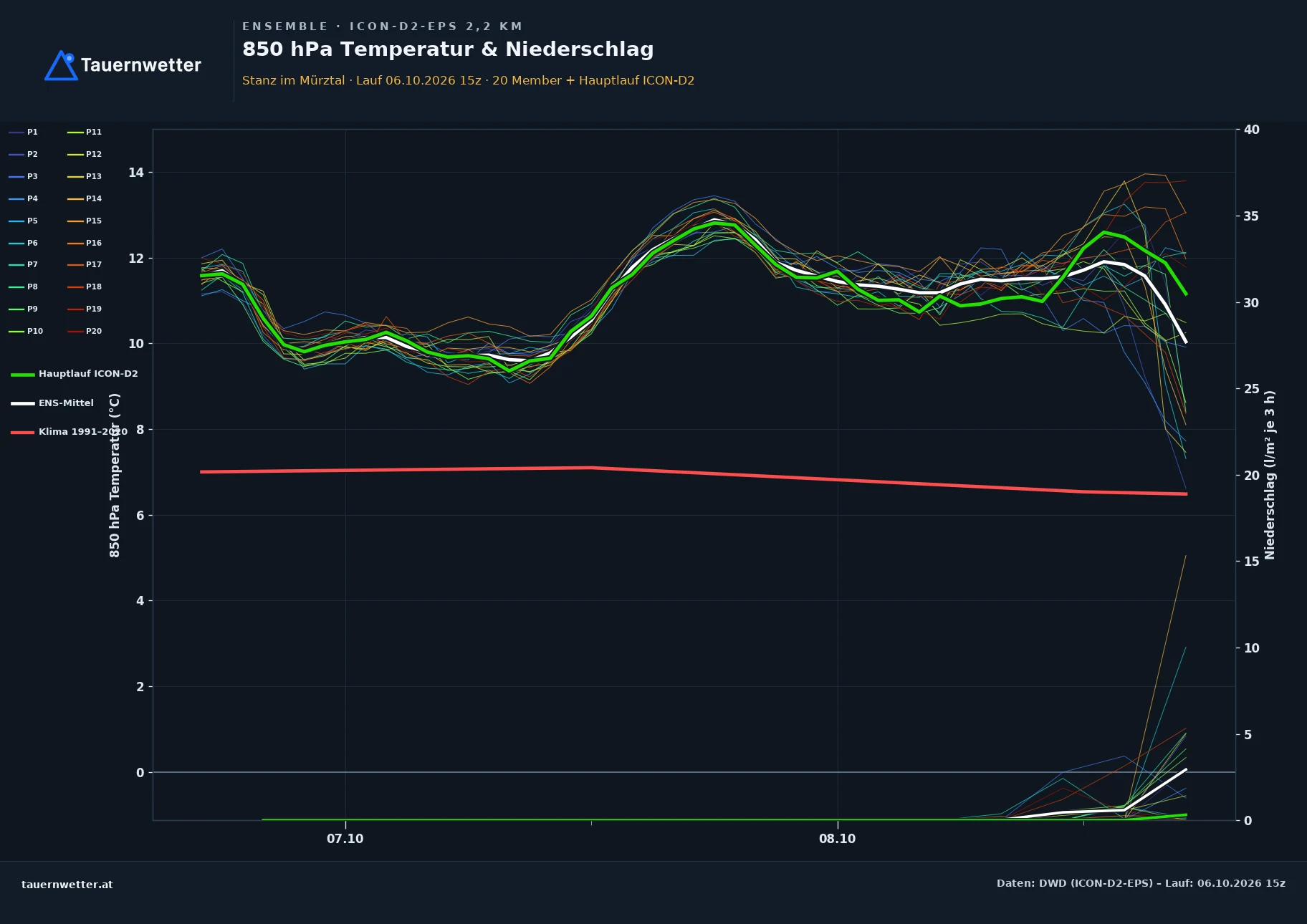 Ensemble-Diagramm Stanz im Mürztal ICON-D2-EPS – 850 hPa Temperatur und Niederschlag, 48 Stunden