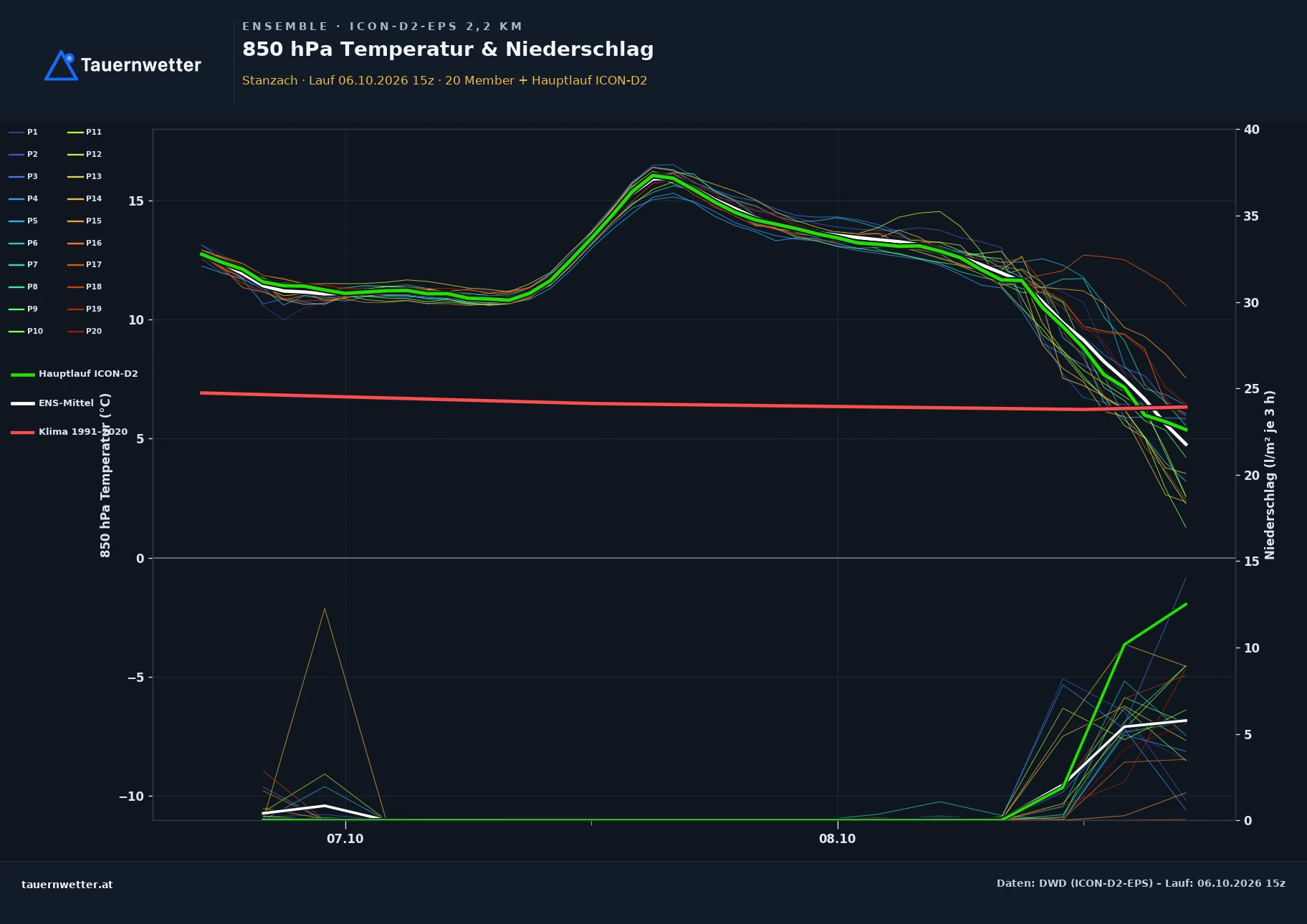 Ensemble-Diagramm Stanzach ICON-D2-EPS – 850 hPa Temperatur und Niederschlag, 48 Stunden