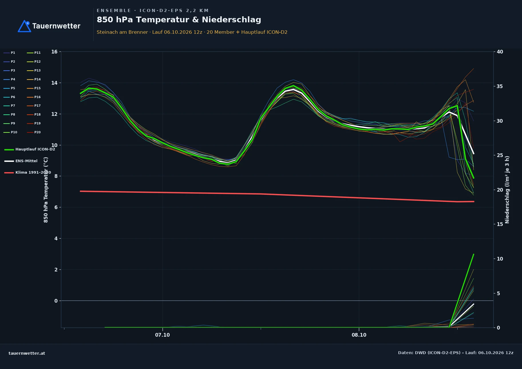 Ensemble-Diagramm Steinach am Brenner ICON-D2-EPS – 850 hPa Temperatur und Niederschlag, 48 Stunden