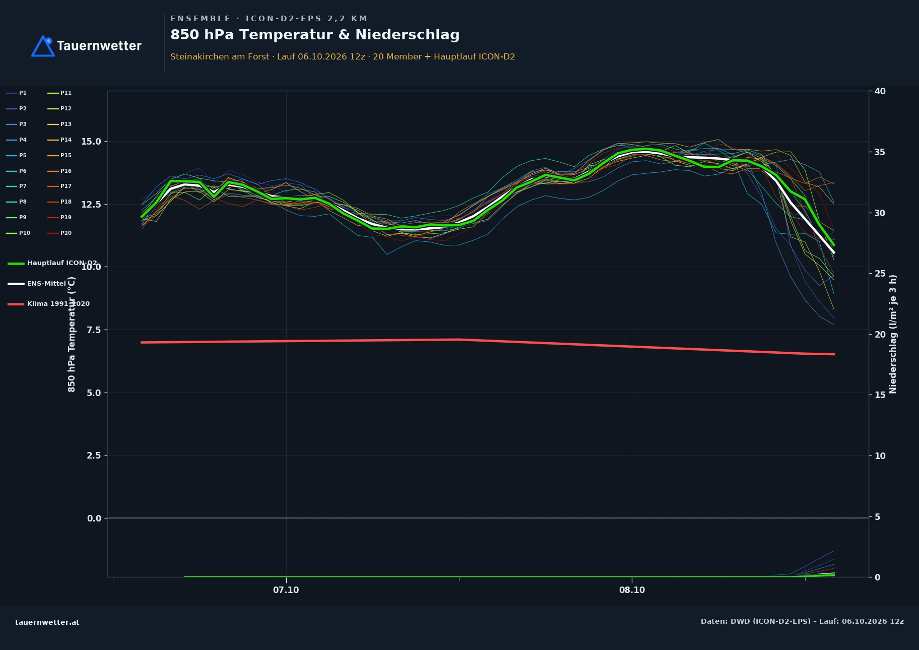 Ensemble-Diagramm Steinakirchen am Forst ICON-D2-EPS – 850 hPa Temperatur und Niederschlag, 48 Stunden