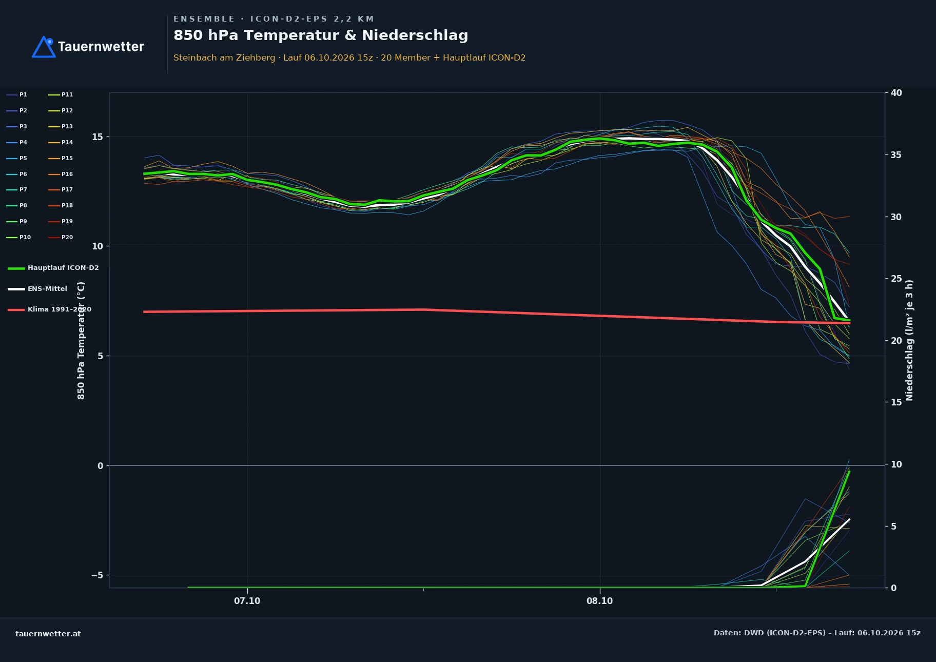 Ensemble-Diagramm Steinbach am Ziehberg ICON-D2-EPS – 850 hPa Temperatur und Niederschlag, 48 Stunden