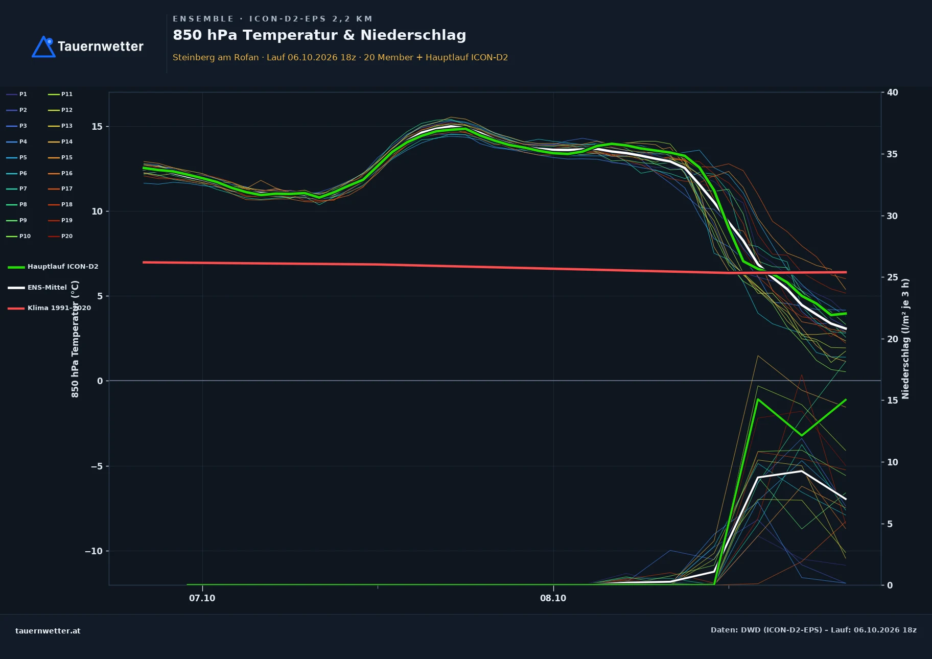 Ensemble-Diagramm Steinberg am Rofan ICON-D2-EPS – 850 hPa Temperatur und Niederschlag, 48 Stunden