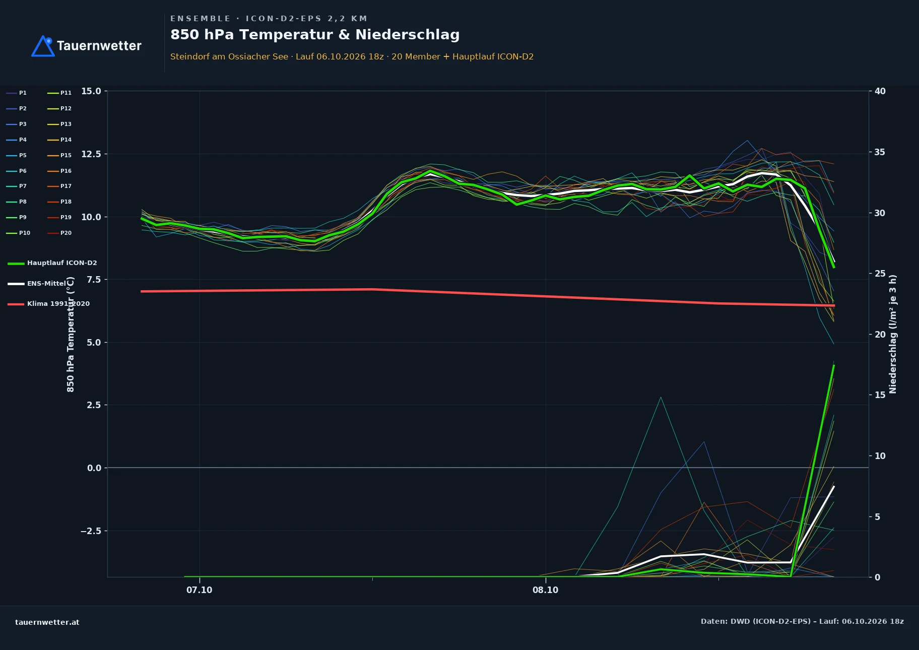 Ensemble-Diagramm Steindorf am Ossiacher See ICON-D2-EPS – 850 hPa Temperatur und Niederschlag, 48 Stunden