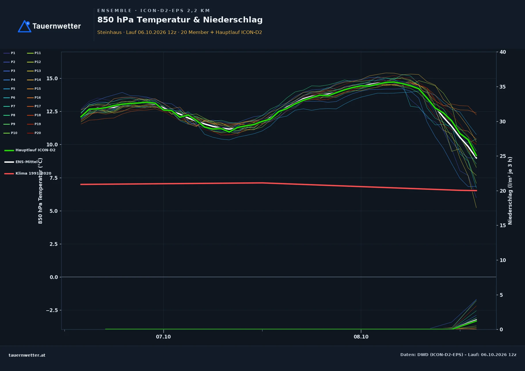 Ensemble-Diagramm Steinhaus ICON-D2-EPS – 850 hPa Temperatur und Niederschlag, 48 Stunden