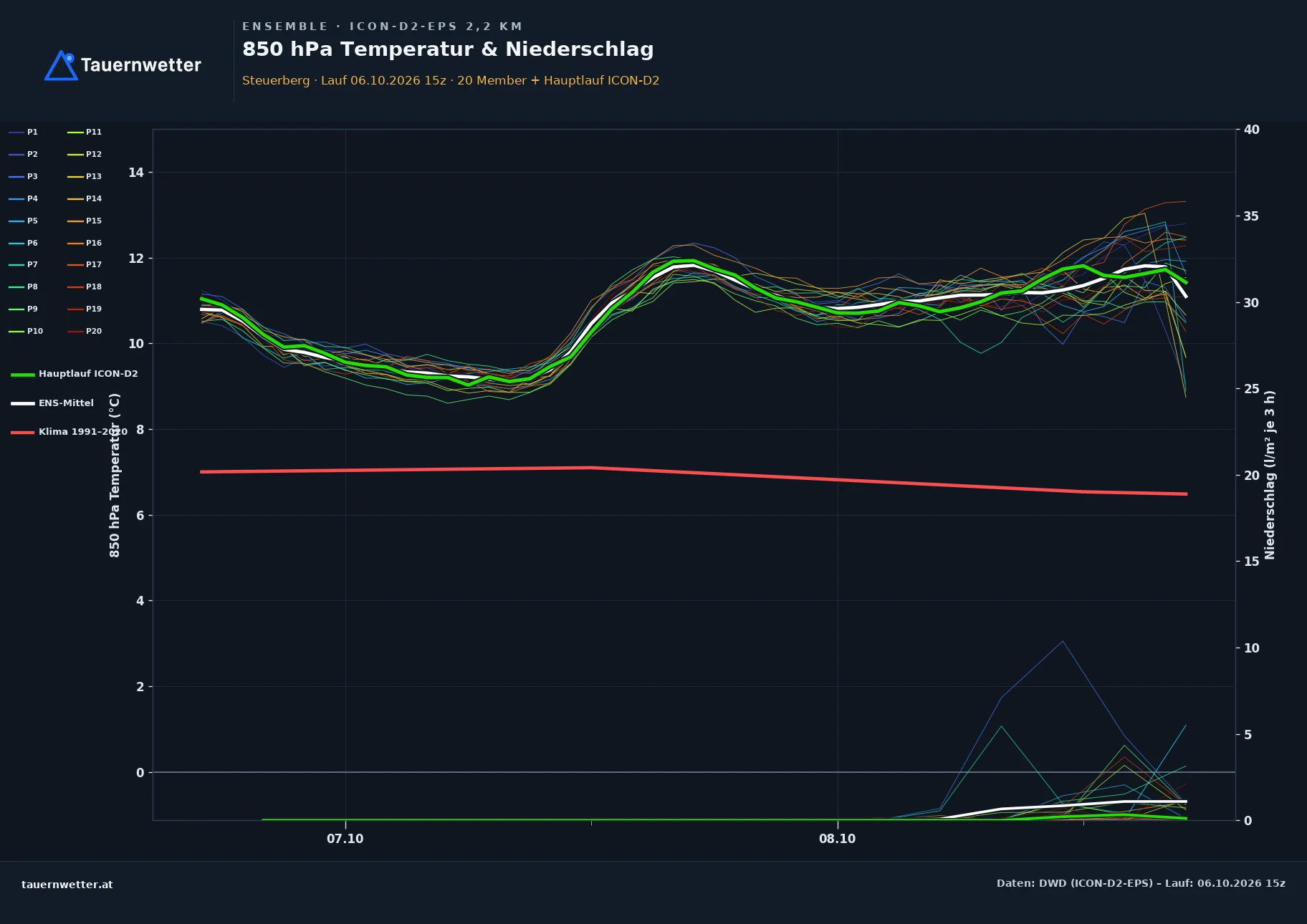 Ensemble-Diagramm Steuerberg ICON-D2-EPS – 850 hPa Temperatur und Niederschlag, 48 Stunden