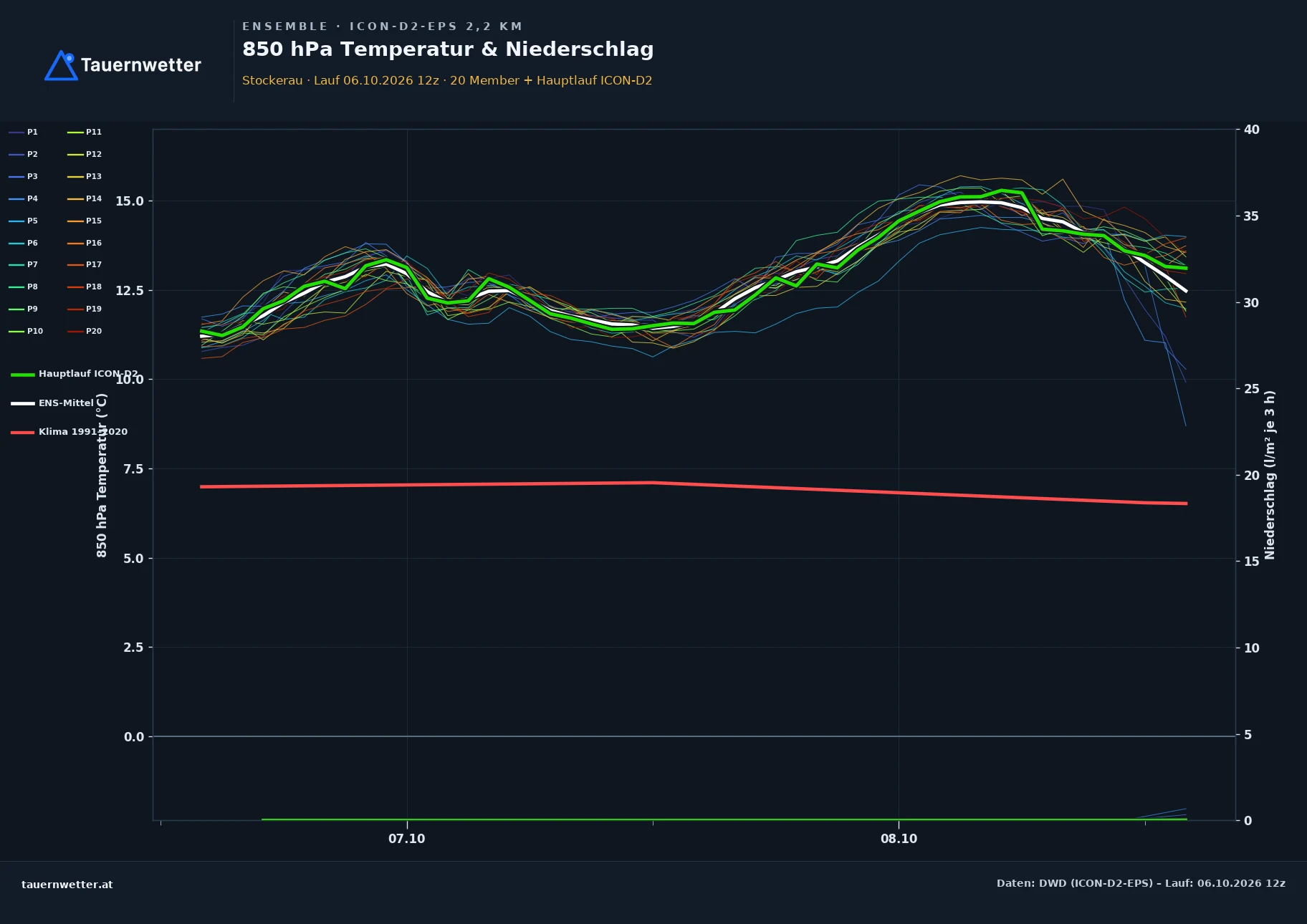 Ensemble-Diagramm Stockerau ICON-D2-EPS – 850 hPa Temperatur und Niederschlag, 48 Stunden