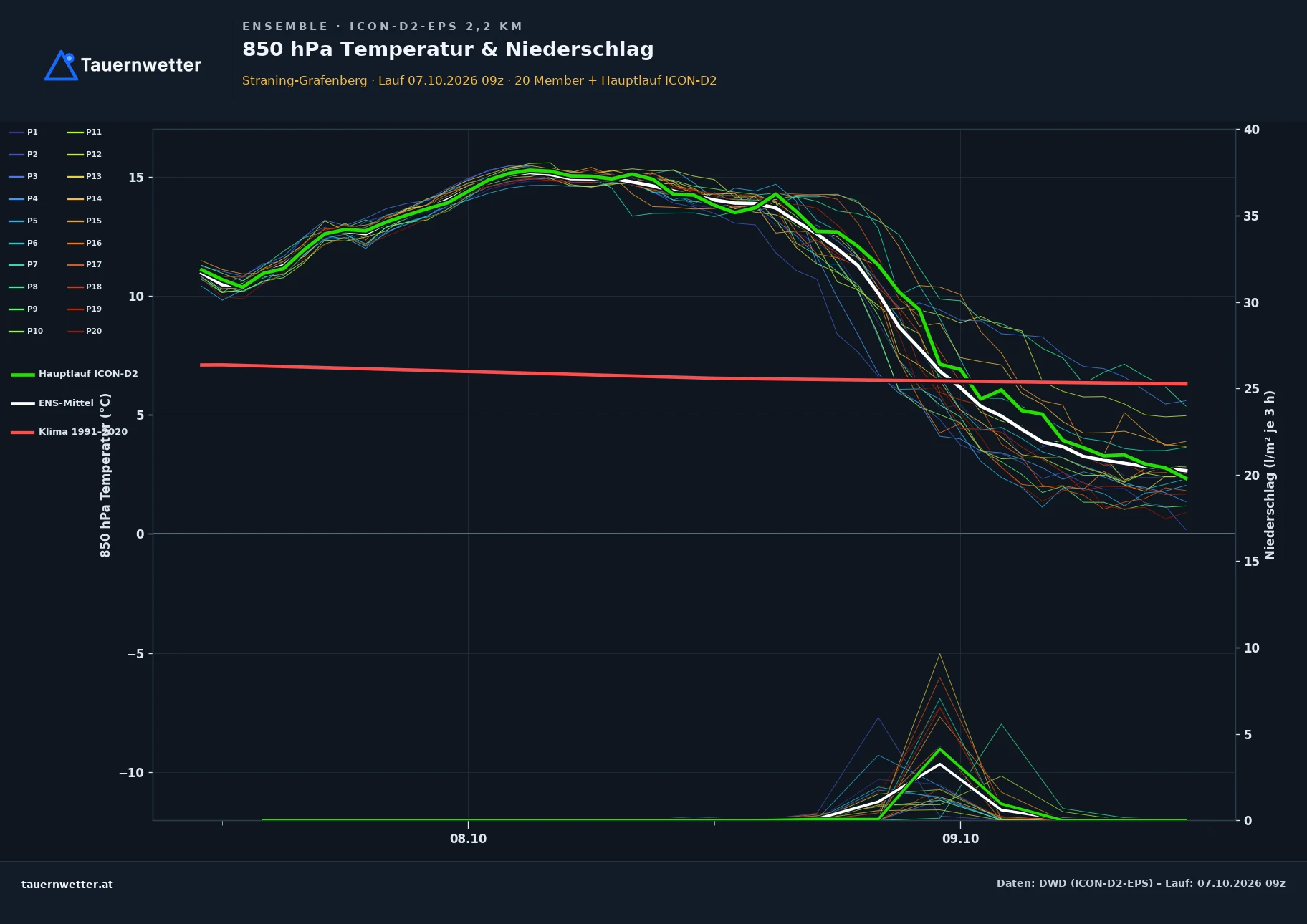Ensemble-Diagramm Straning-Grafenberg ICON-D2-EPS – 850 hPa Temperatur und Niederschlag, 48 Stunden