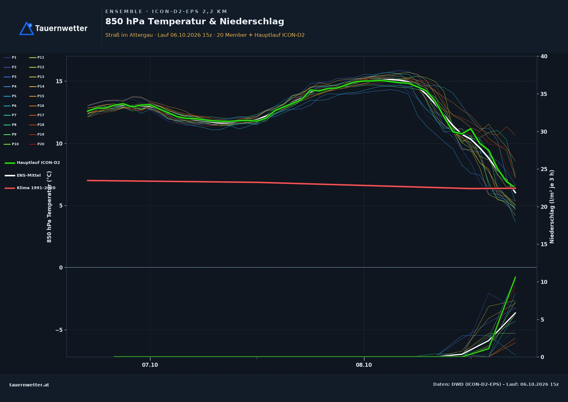 Ensemble-Diagramm Straß im Attergau ICON-D2-EPS – 850 hPa Temperatur und Niederschlag, 48 Stunden