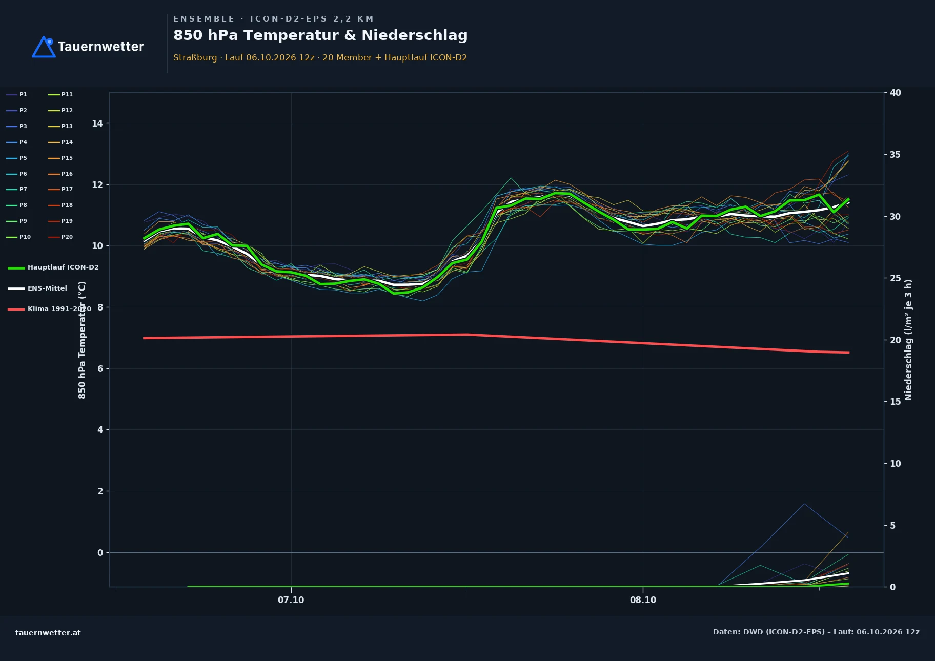 Ensemble-Diagramm Straßburg ICON-D2-EPS – 850 hPa Temperatur und Niederschlag, 48 Stunden