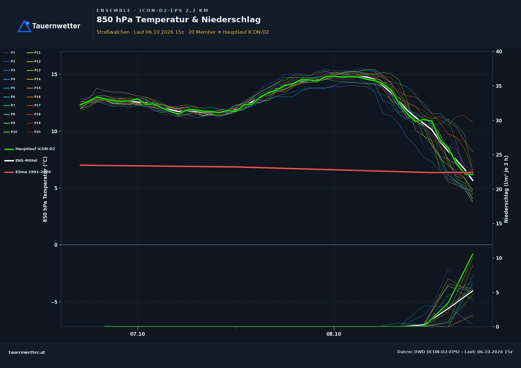 Ensemble-Diagramm Straßwalchen ICON-D2-EPS – 850 hPa Temperatur und Niederschlag, 48 Stunden