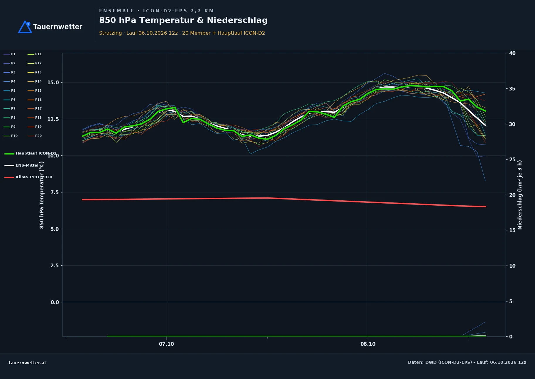 Ensemble-Diagramm Stratzing ICON-D2-EPS – 850 hPa Temperatur und Niederschlag, 48 Stunden