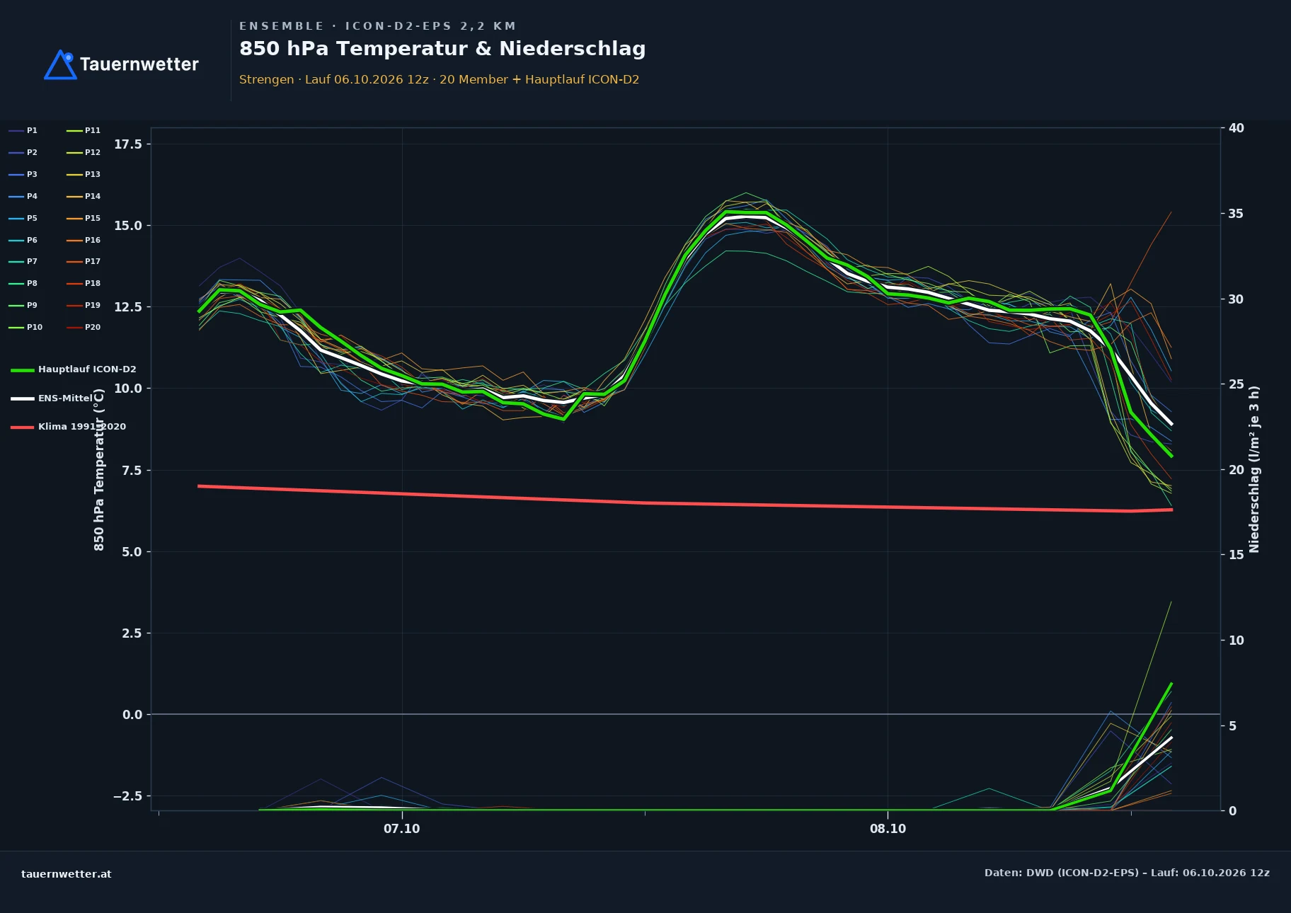 Ensemble-Diagramm Strengen ICON-D2-EPS – 850 hPa Temperatur und Niederschlag, 48 Stunden