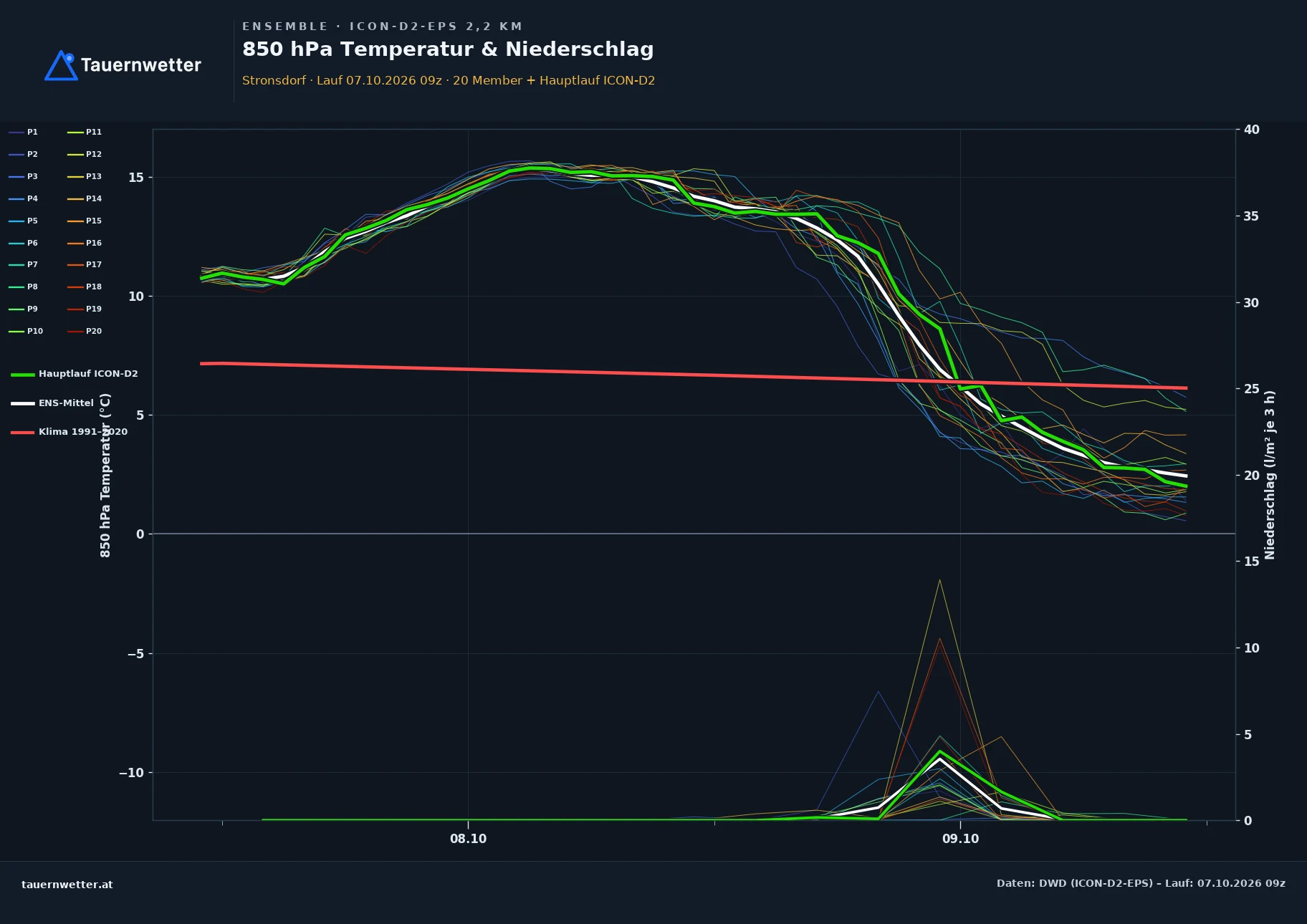 Ensemble-Diagramm Stronsdorf ICON-D2-EPS – 850 hPa Temperatur und Niederschlag, 48 Stunden