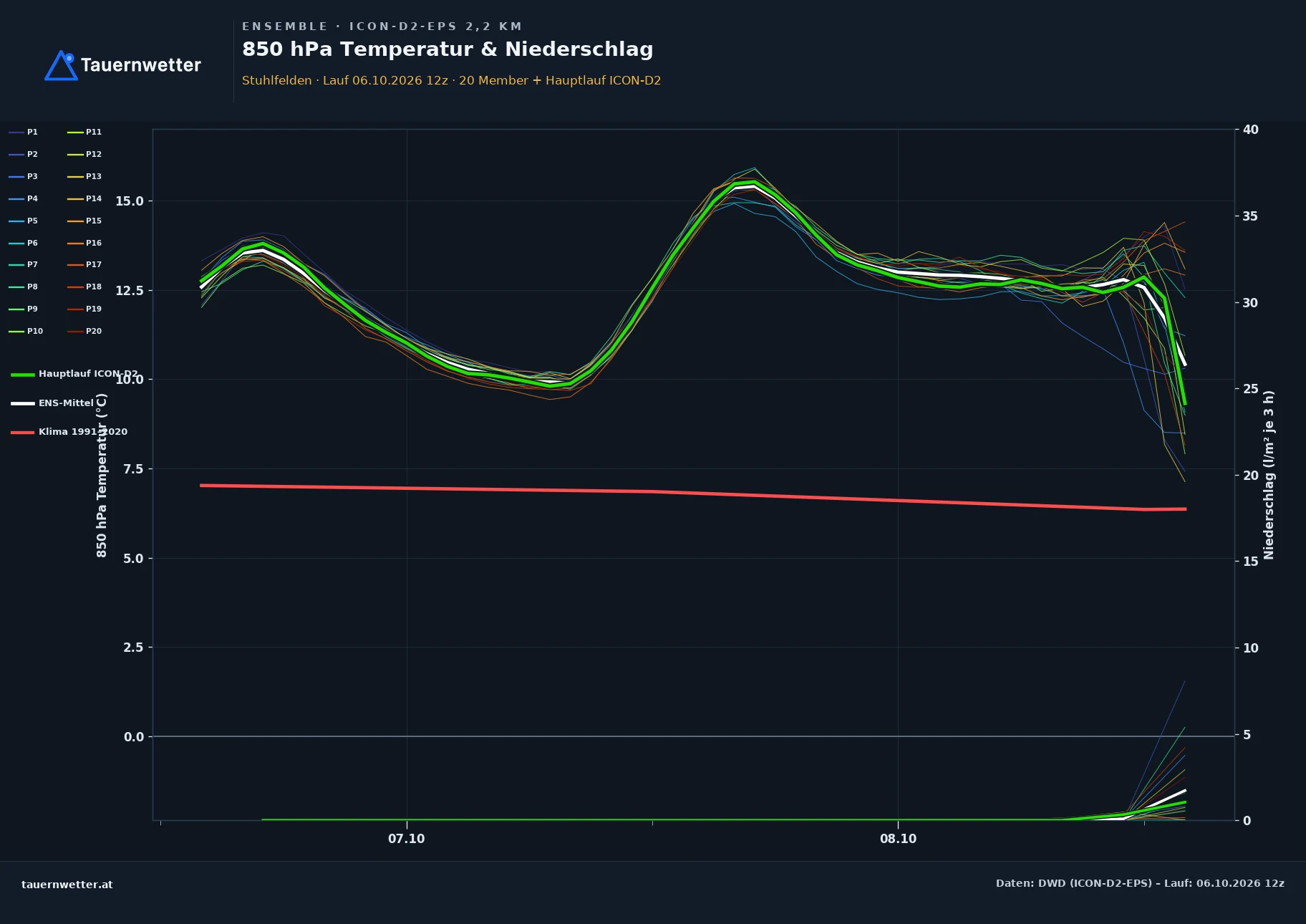 Ensemble-Diagramm Stuhlfelden ICON-D2-EPS – 850 hPa Temperatur und Niederschlag, 48 Stunden
