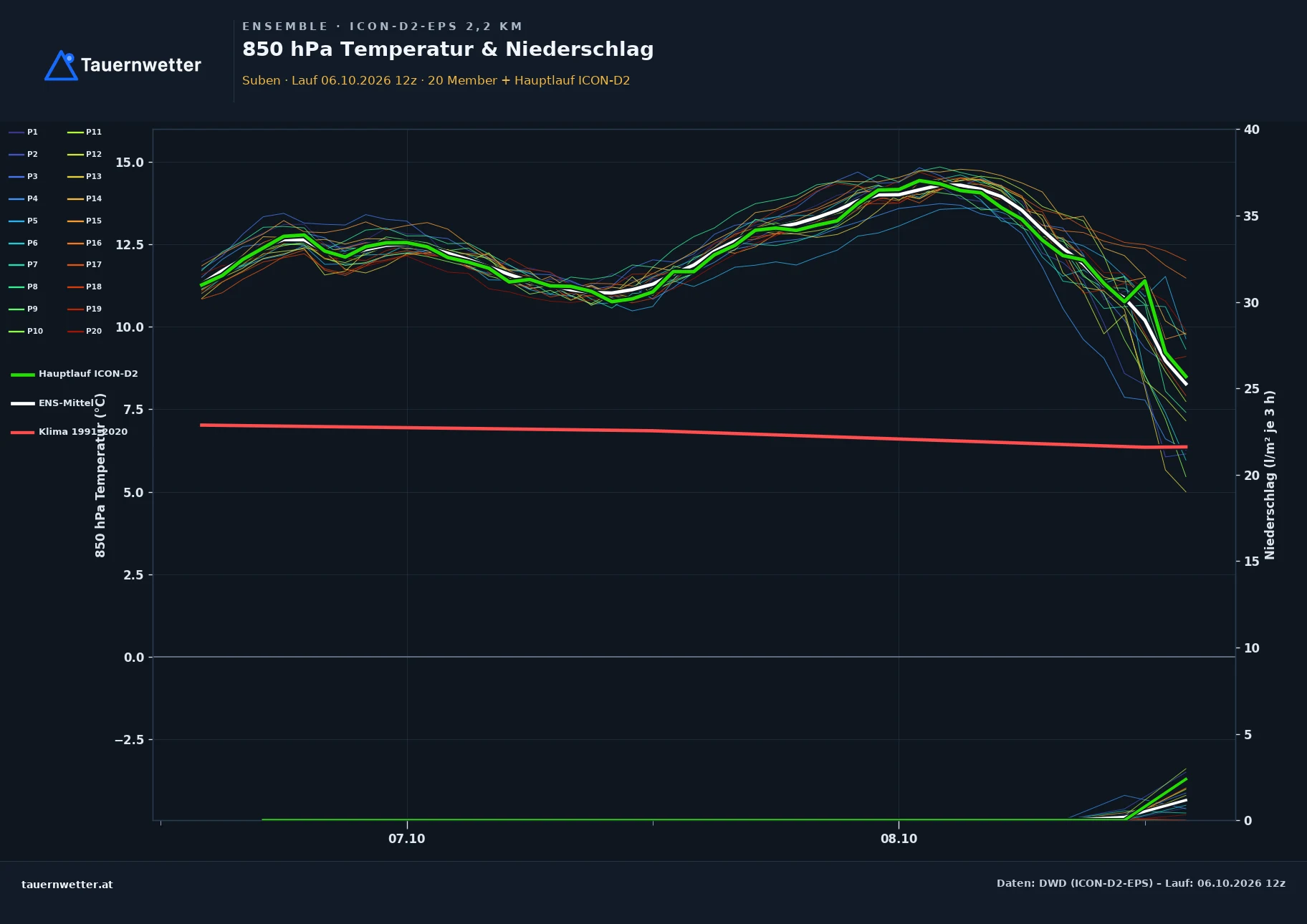 Ensemble-Diagramm Suben ICON-D2-EPS – 850 hPa Temperatur und Niederschlag, 48 Stunden