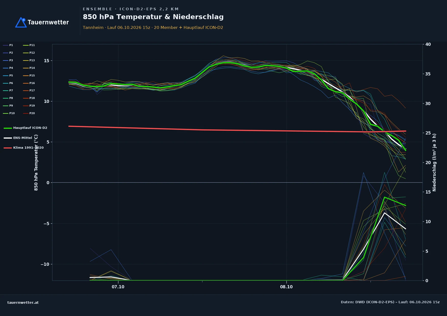 Ensemble-Diagramm Tannheim ICON-D2-EPS – 850 hPa Temperatur und Niederschlag, 48 Stunden