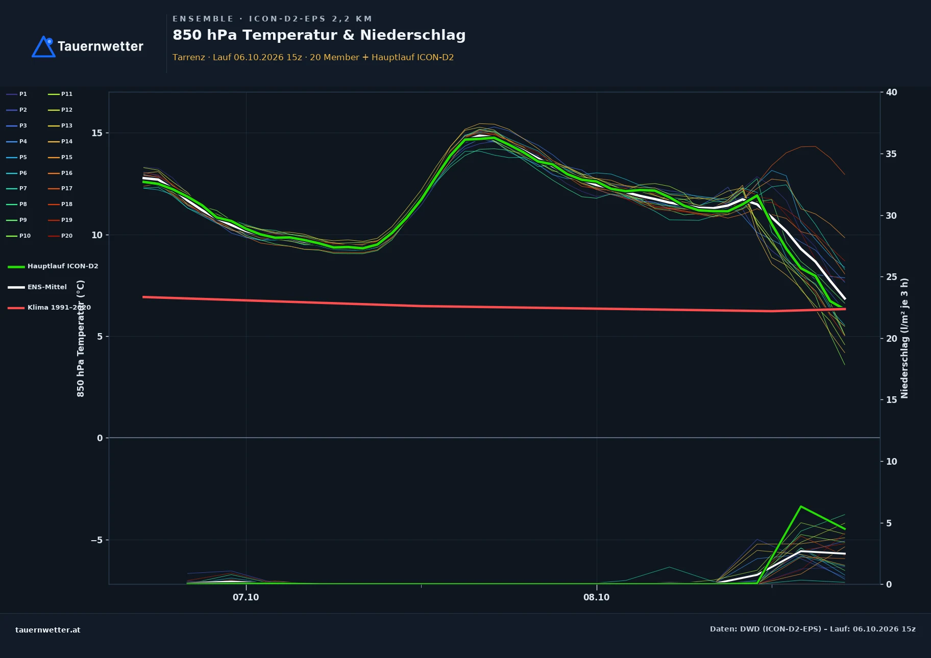 Ensemble-Diagramm Tarrenz ICON-D2-EPS – 850 hPa Temperatur und Niederschlag, 48 Stunden