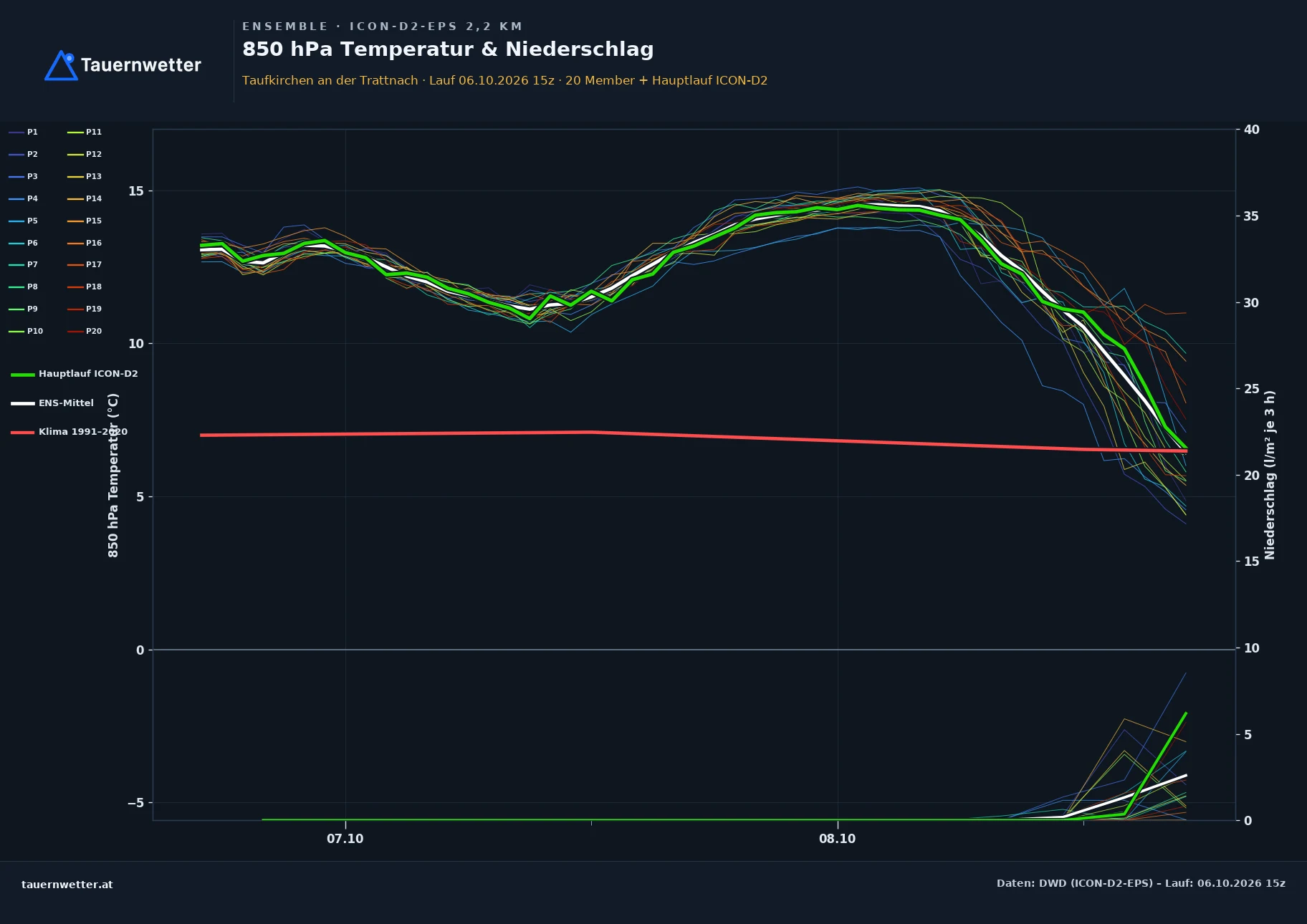 Ensemble-Diagramm Taufkirchen an der Trattnach ICON-D2-EPS – 850 hPa Temperatur und Niederschlag, 48 Stunden