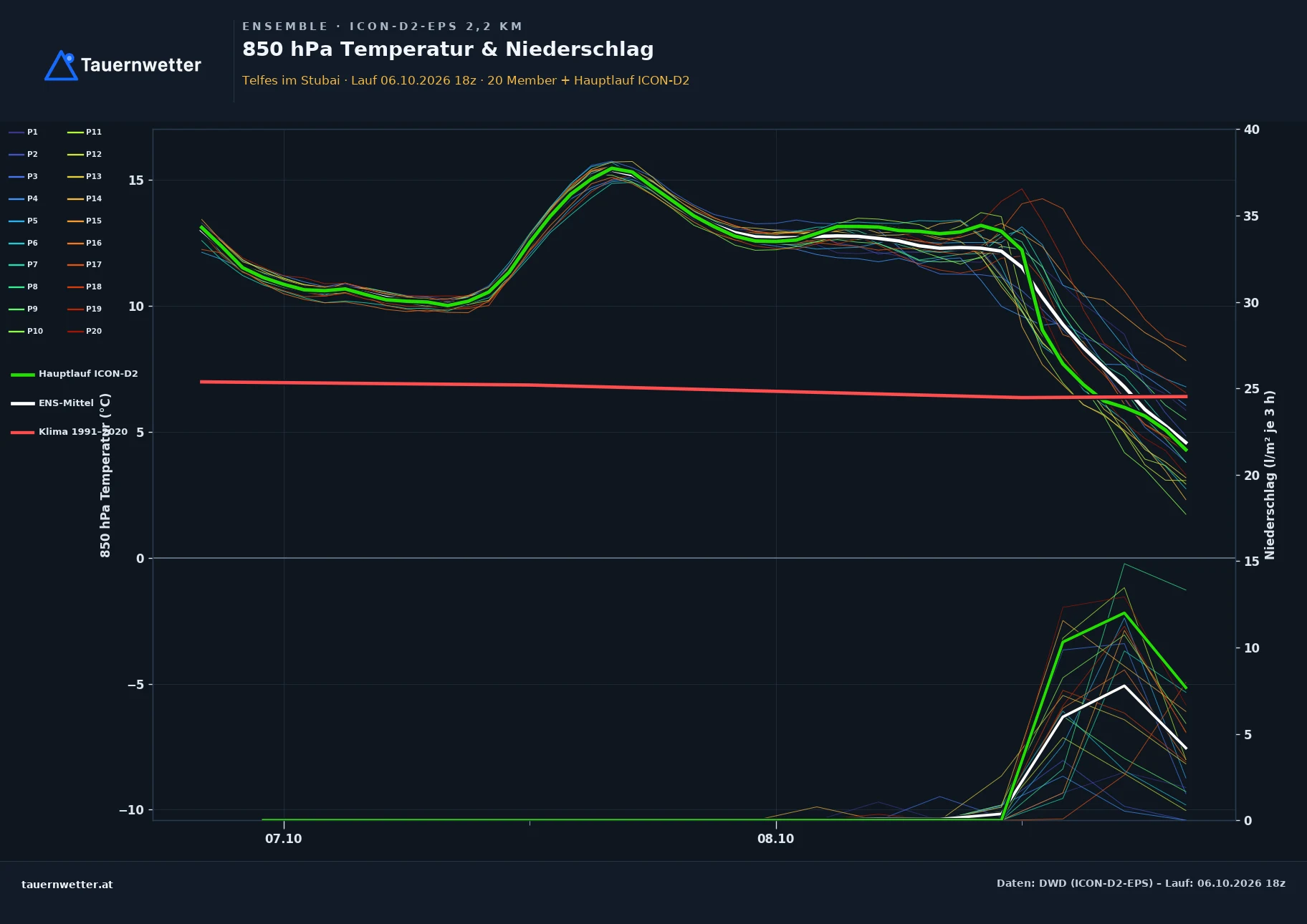 Ensemble-Diagramm Telfes im Stubai ICON-D2-EPS – 850 hPa Temperatur und Niederschlag, 48 Stunden