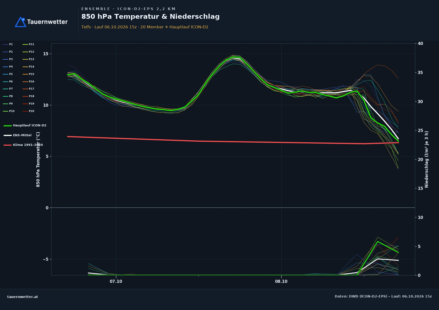 Ensemble-Diagramm Telfs ICON-D2-EPS – 850 hPa Temperatur und Niederschlag, 48 Stunden