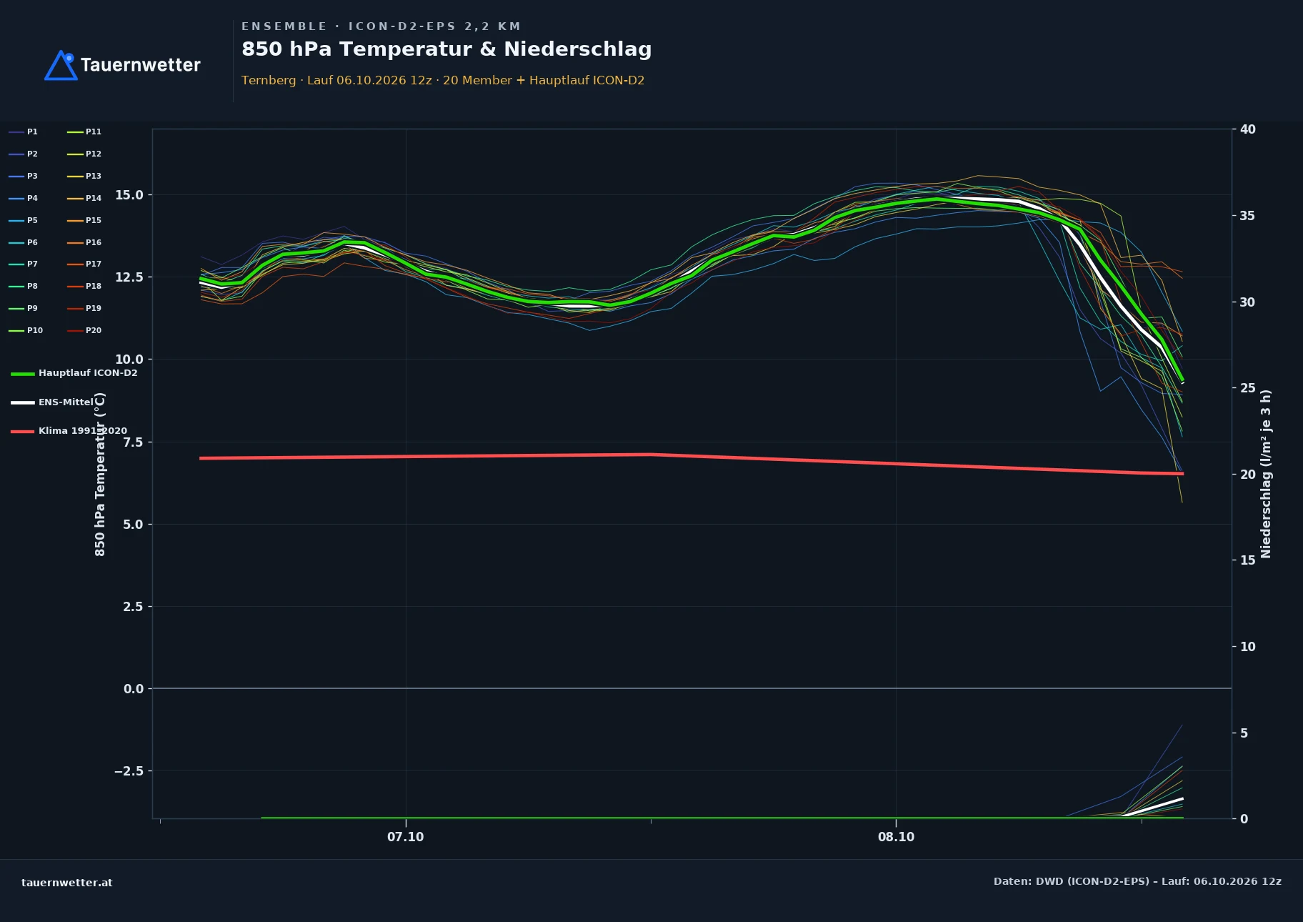 Ensemble-Diagramm Ternberg ICON-D2-EPS – 850 hPa Temperatur und Niederschlag, 48 Stunden