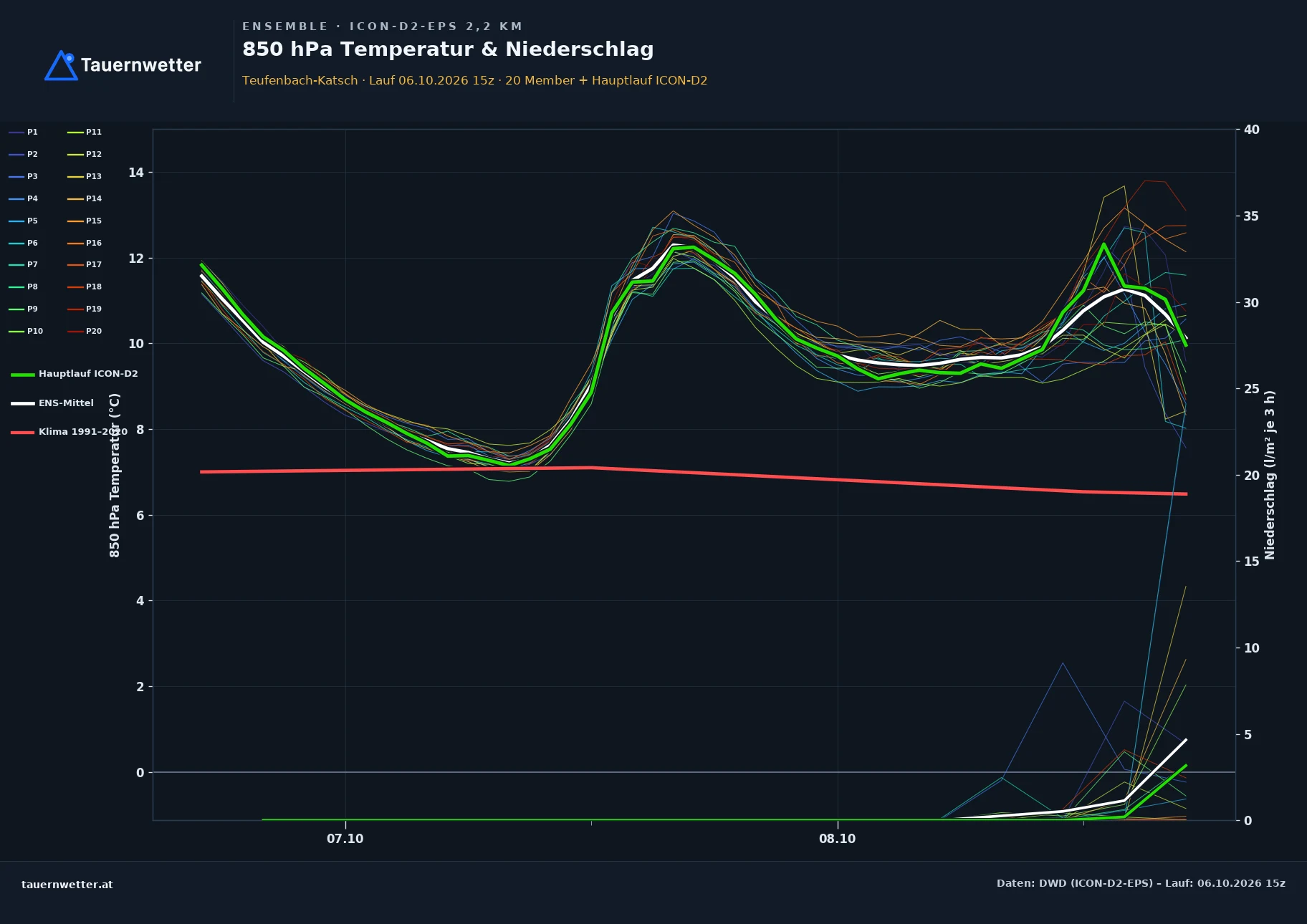 Ensemble-Diagramm Teufenbach-Katsch ICON-D2-EPS – 850 hPa Temperatur und Niederschlag, 48 Stunden