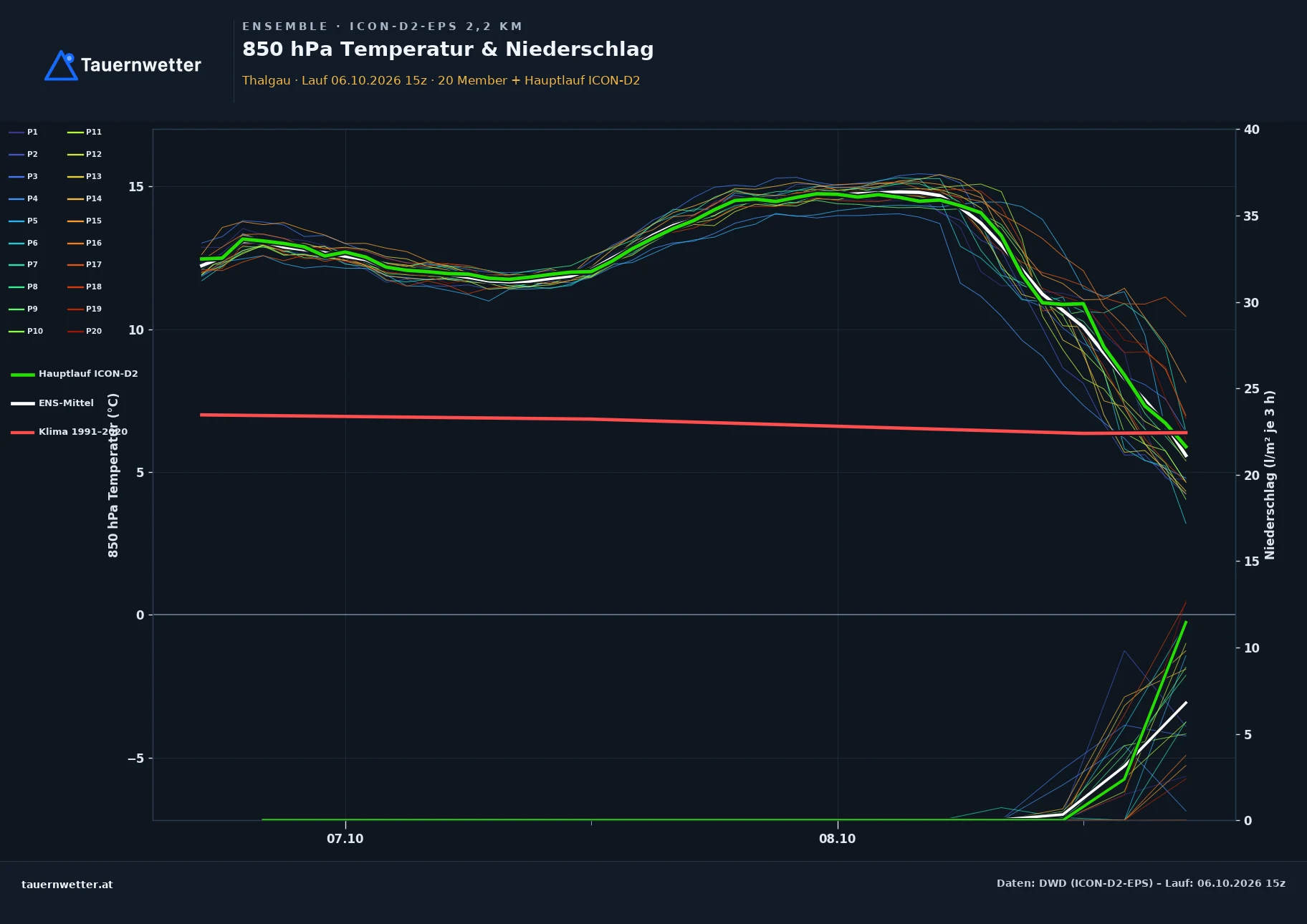 Ensemble-Diagramm Thalgau ICON-D2-EPS – 850 hPa Temperatur und Niederschlag, 48 Stunden