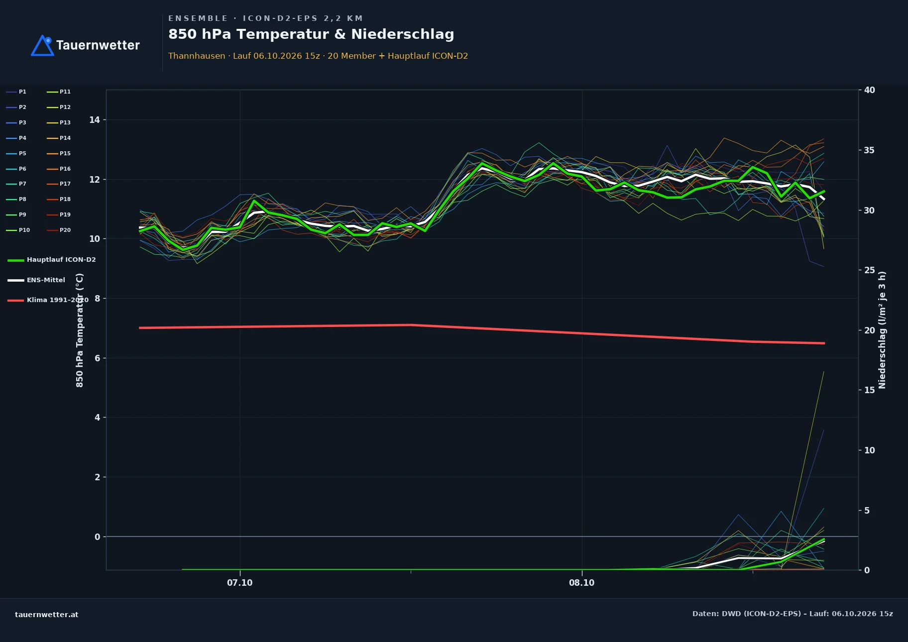 Ensemble-Diagramm Thannhausen ICON-D2-EPS – 850 hPa Temperatur und Niederschlag, 48 Stunden