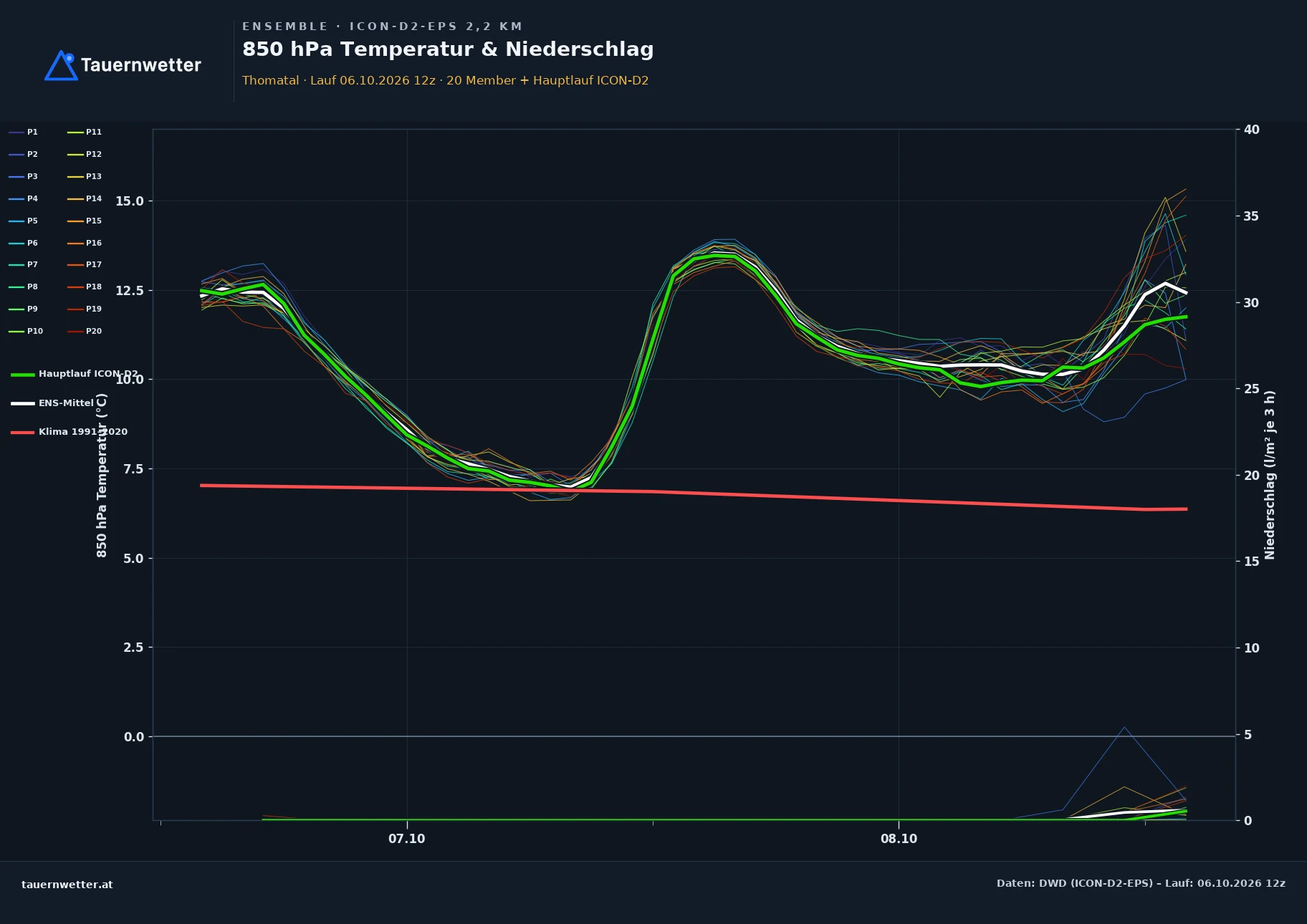 Ensemble-Diagramm Thomatal ICON-D2-EPS – 850 hPa Temperatur und Niederschlag, 48 Stunden