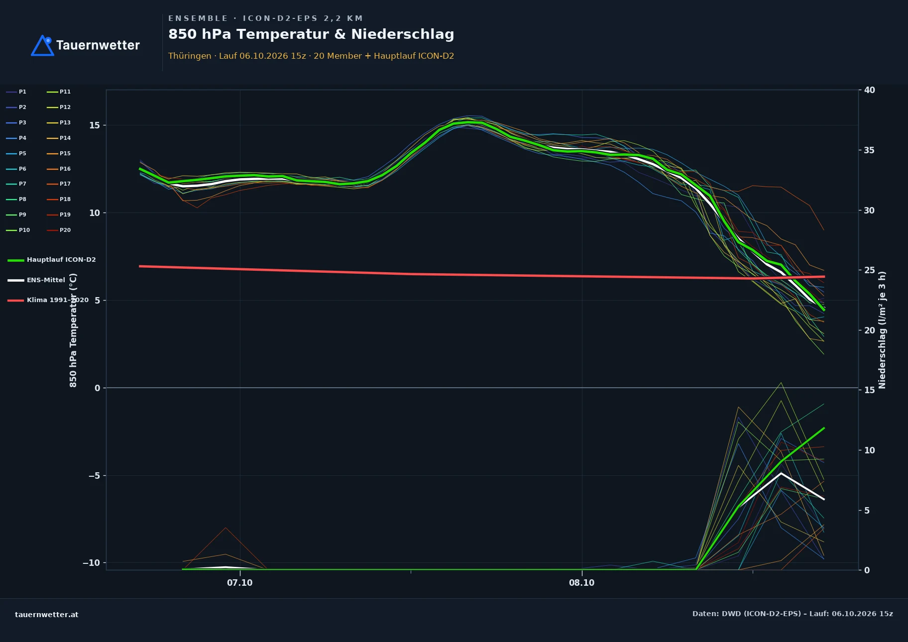 Ensemble-Diagramm Thüringen ICON-D2-EPS – 850 hPa Temperatur und Niederschlag, 48 Stunden