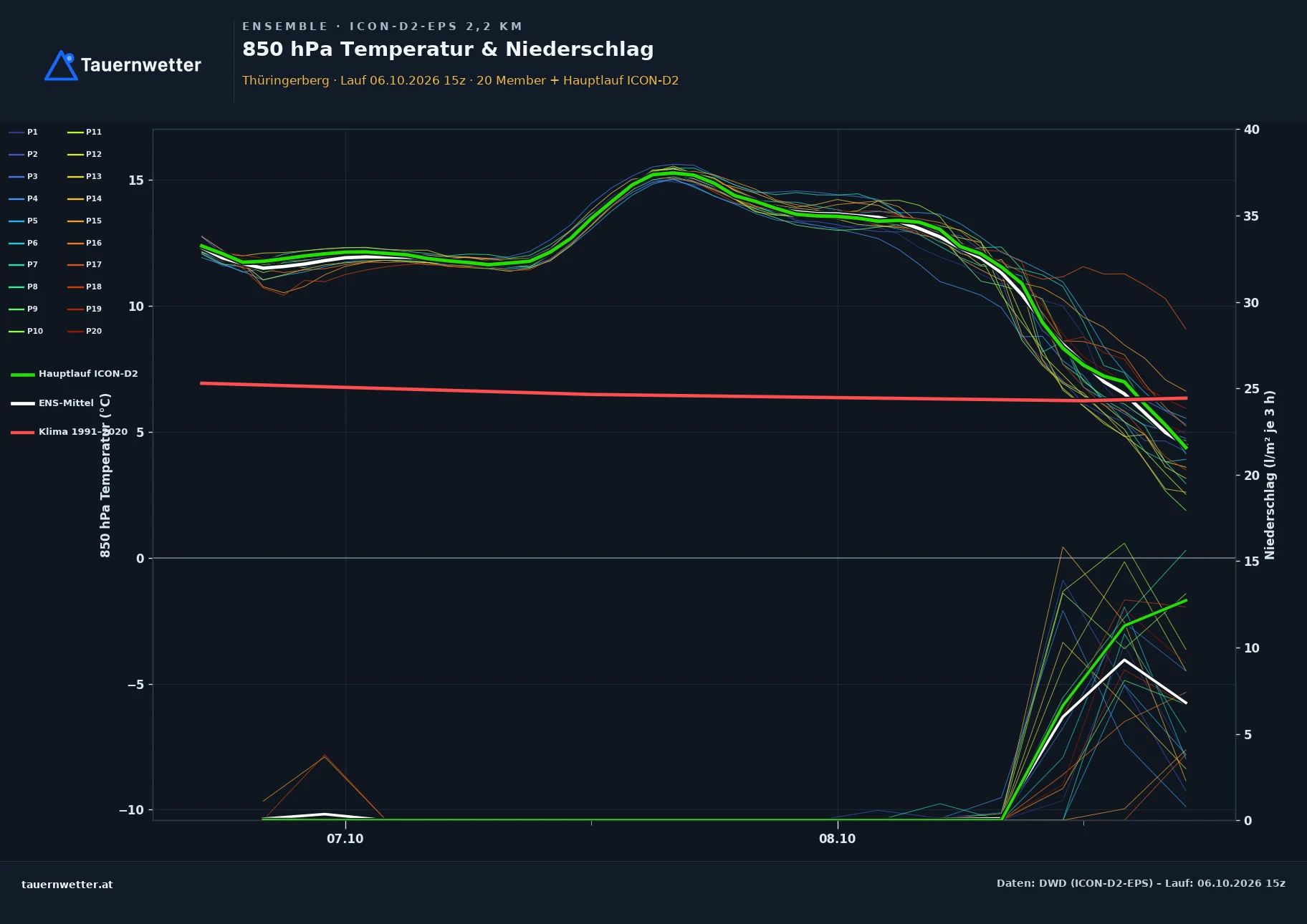 Ensemble-Diagramm Thüringerberg ICON-D2-EPS – 850 hPa Temperatur und Niederschlag, 48 Stunden