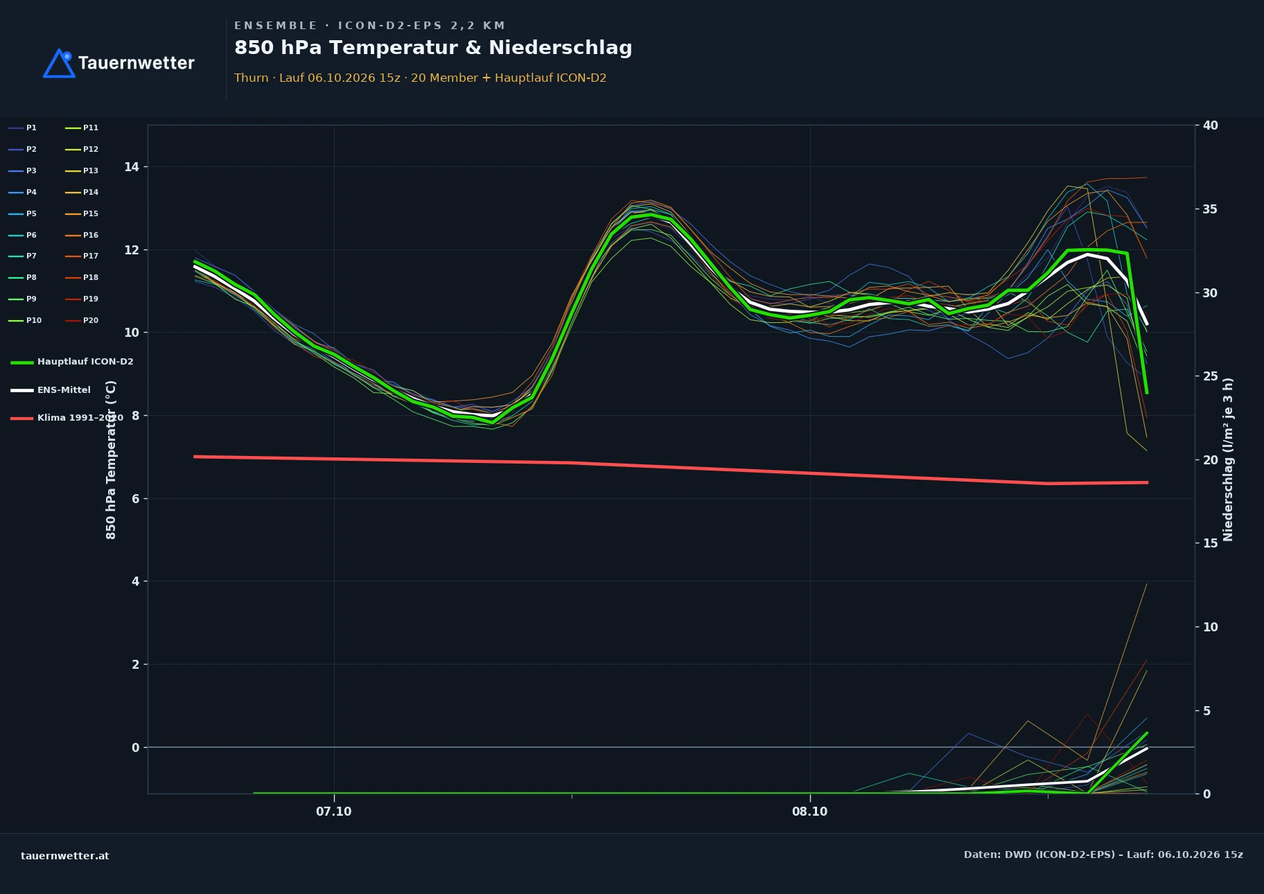 Ensemble-Diagramm Thurn ICON-D2-EPS – 850 hPa Temperatur und Niederschlag, 48 Stunden