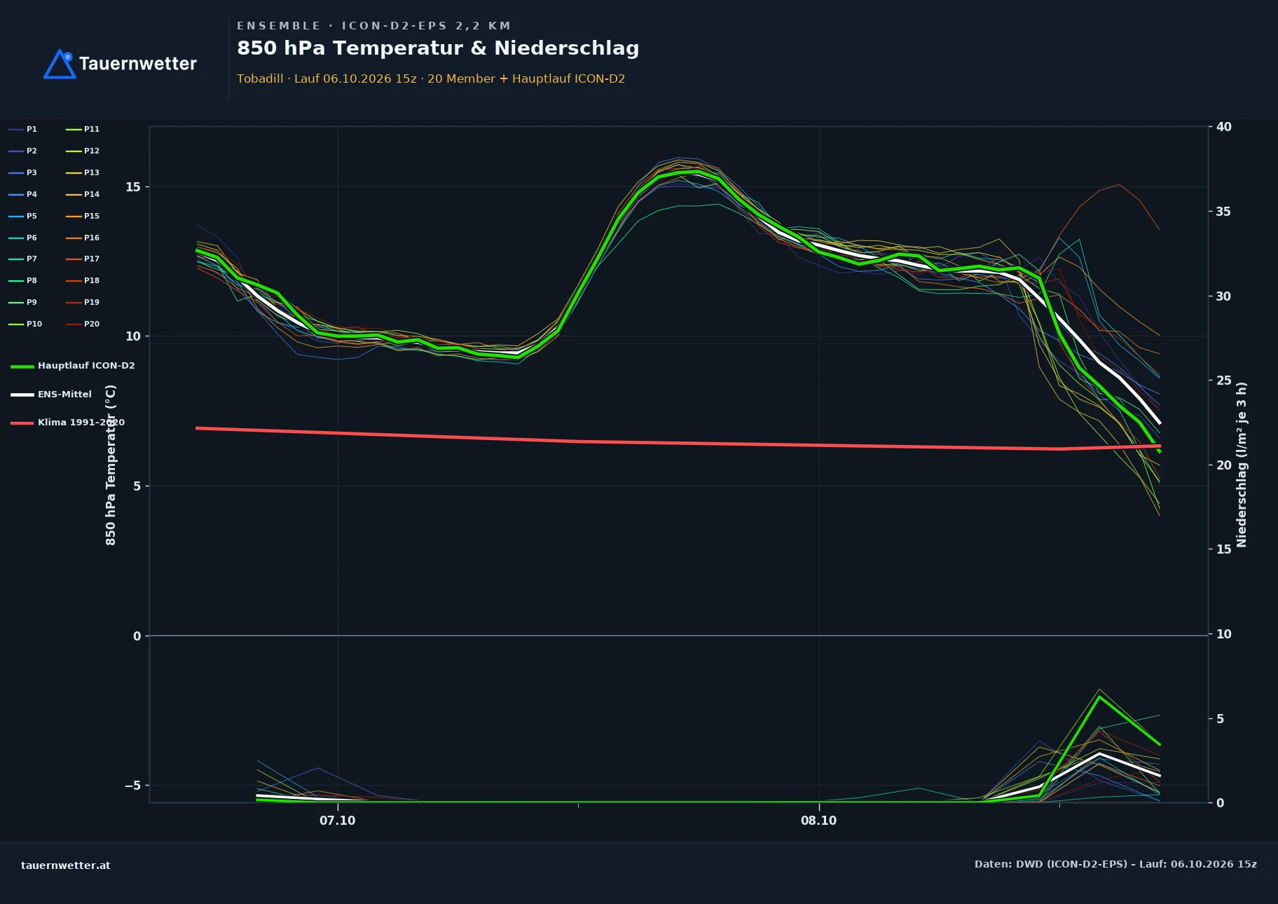 Ensemble-Diagramm Tobadill ICON-D2-EPS – 850 hPa Temperatur und Niederschlag, 48 Stunden