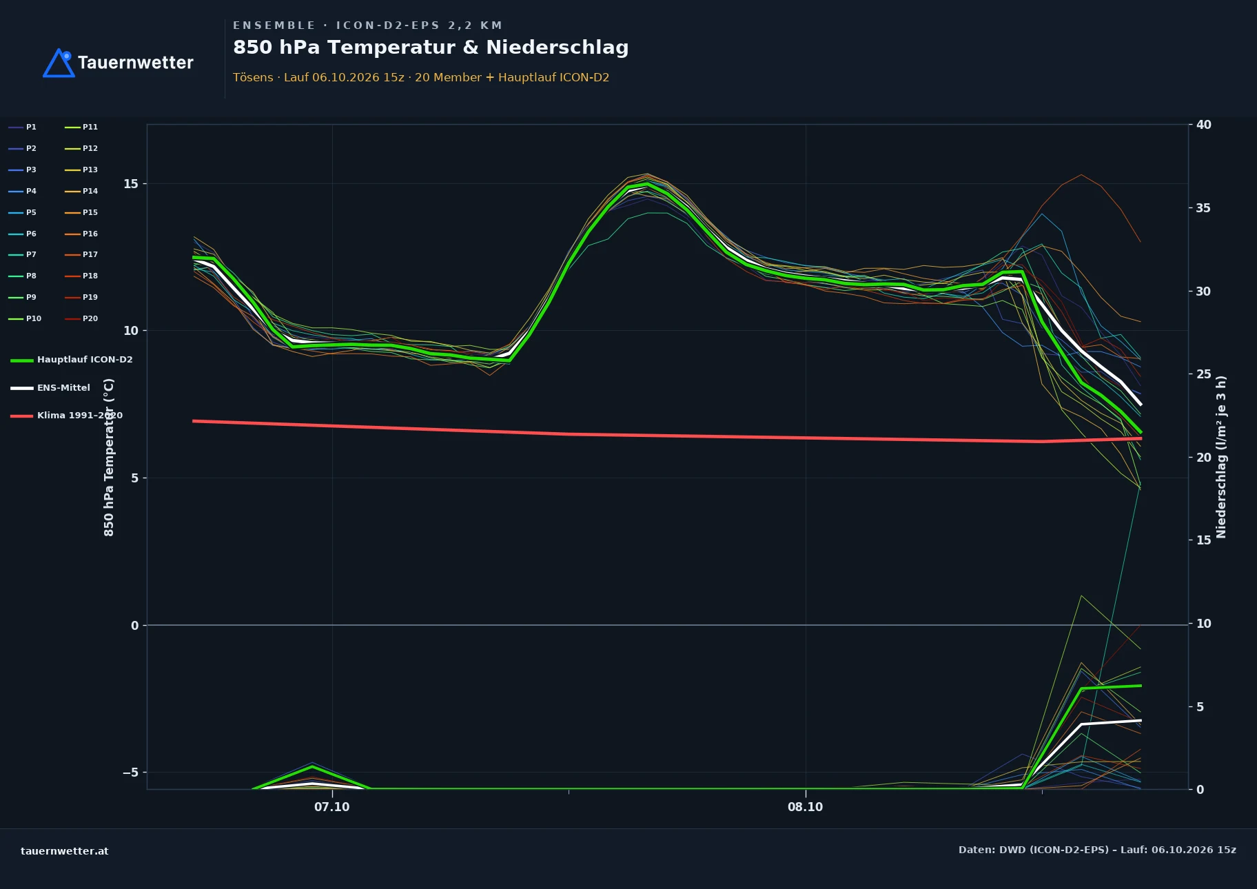 Ensemble-Diagramm Tösens ICON-D2-EPS – 850 hPa Temperatur und Niederschlag, 48 Stunden