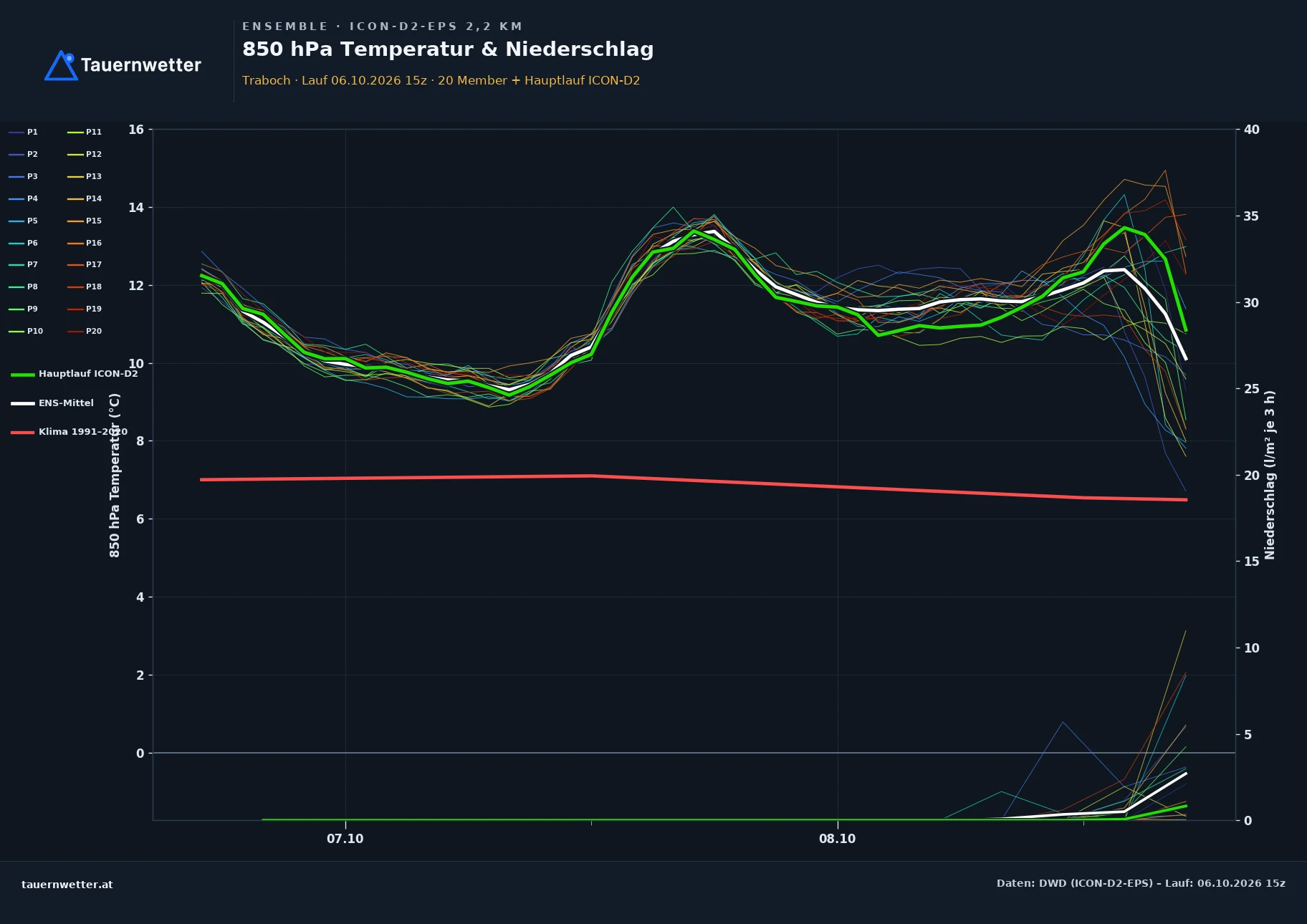 Ensemble-Diagramm Traboch ICON-D2-EPS – 850 hPa Temperatur und Niederschlag, 48 Stunden