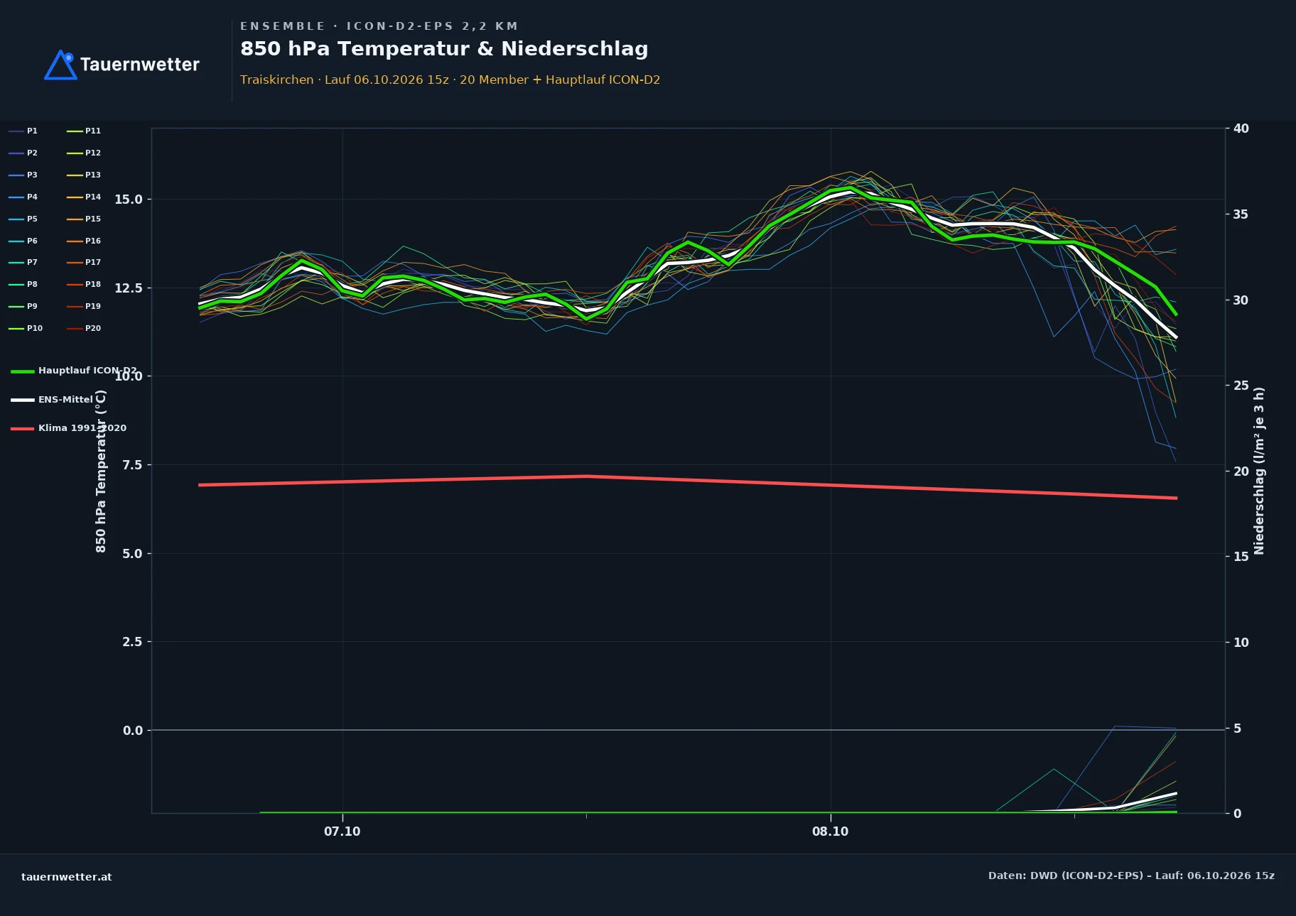 Ensemble-Diagramm Traiskirchen ICON-D2-EPS – 850 hPa Temperatur und Niederschlag, 48 Stunden