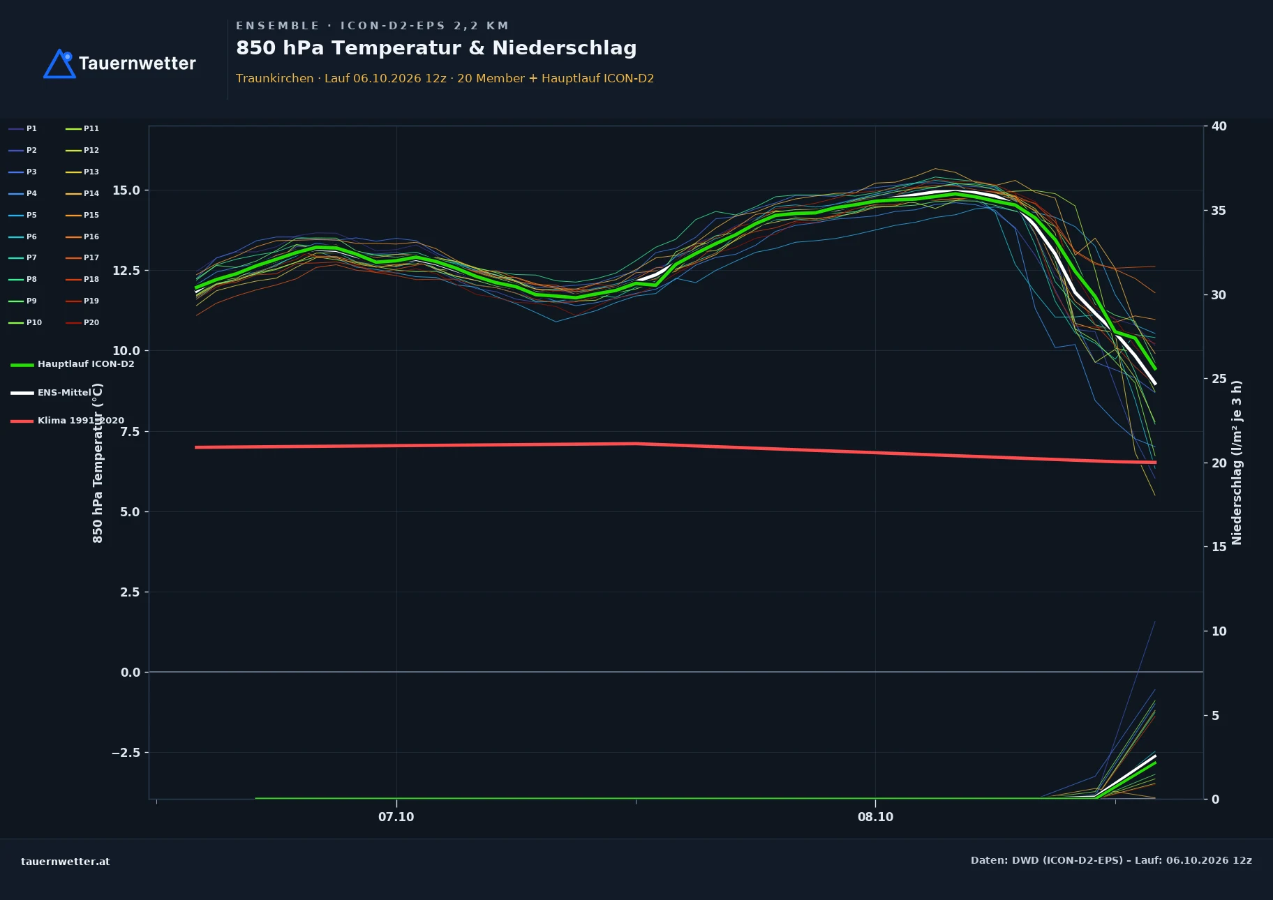 Ensemble-Diagramm Traunkirchen ICON-D2-EPS – 850 hPa Temperatur und Niederschlag, 48 Stunden