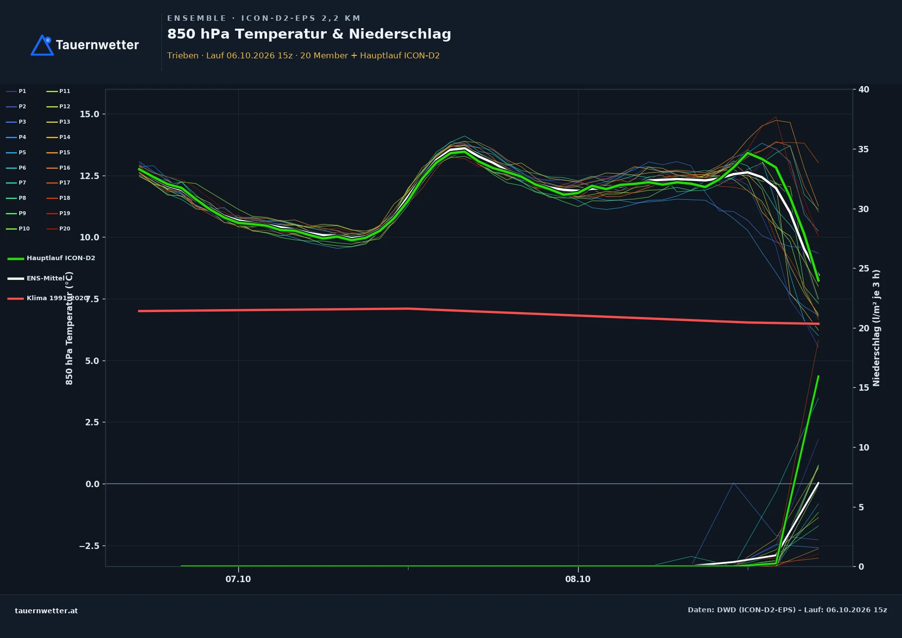 Ensemble-Diagramm Trieben ICON-D2-EPS – 850 hPa Temperatur und Niederschlag, 48 Stunden