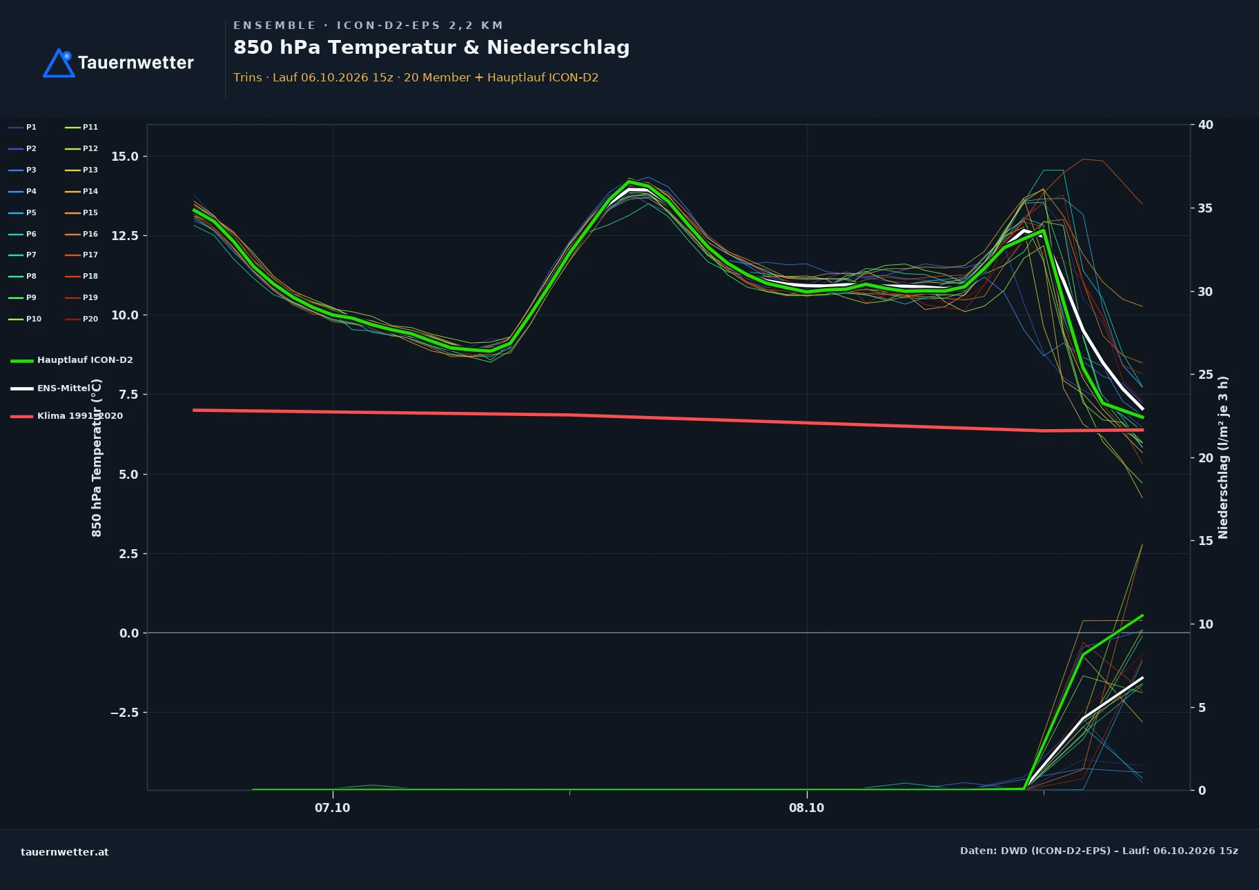 Ensemble-Diagramm Trins ICON-D2-EPS – 850 hPa Temperatur und Niederschlag, 48 Stunden