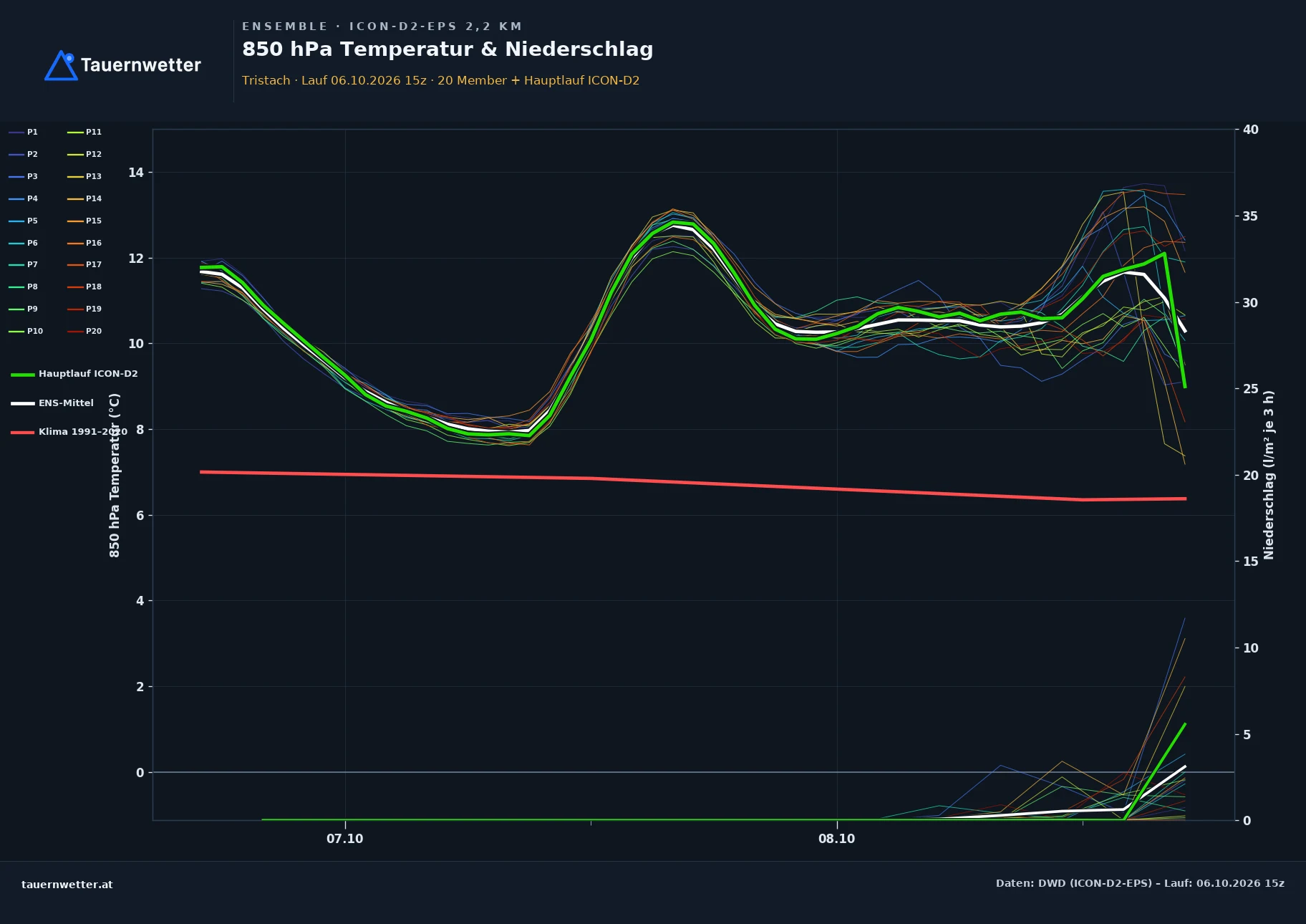Ensemble-Diagramm Tristach ICON-D2-EPS – 850 hPa Temperatur und Niederschlag, 48 Stunden