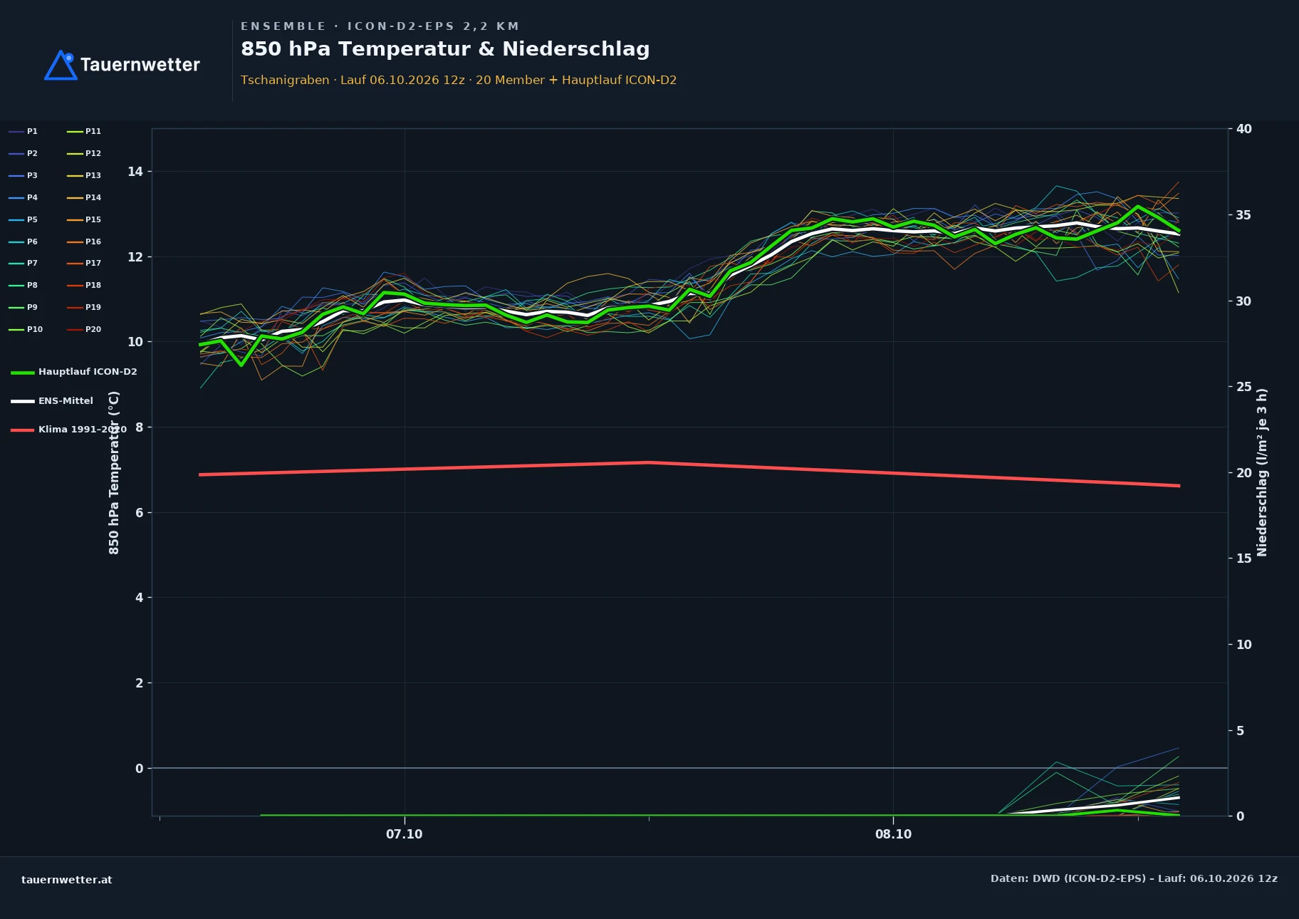Ensemble-Diagramm Tschanigraben ICON-D2-EPS – 850 hPa Temperatur und Niederschlag, 48 Stunden