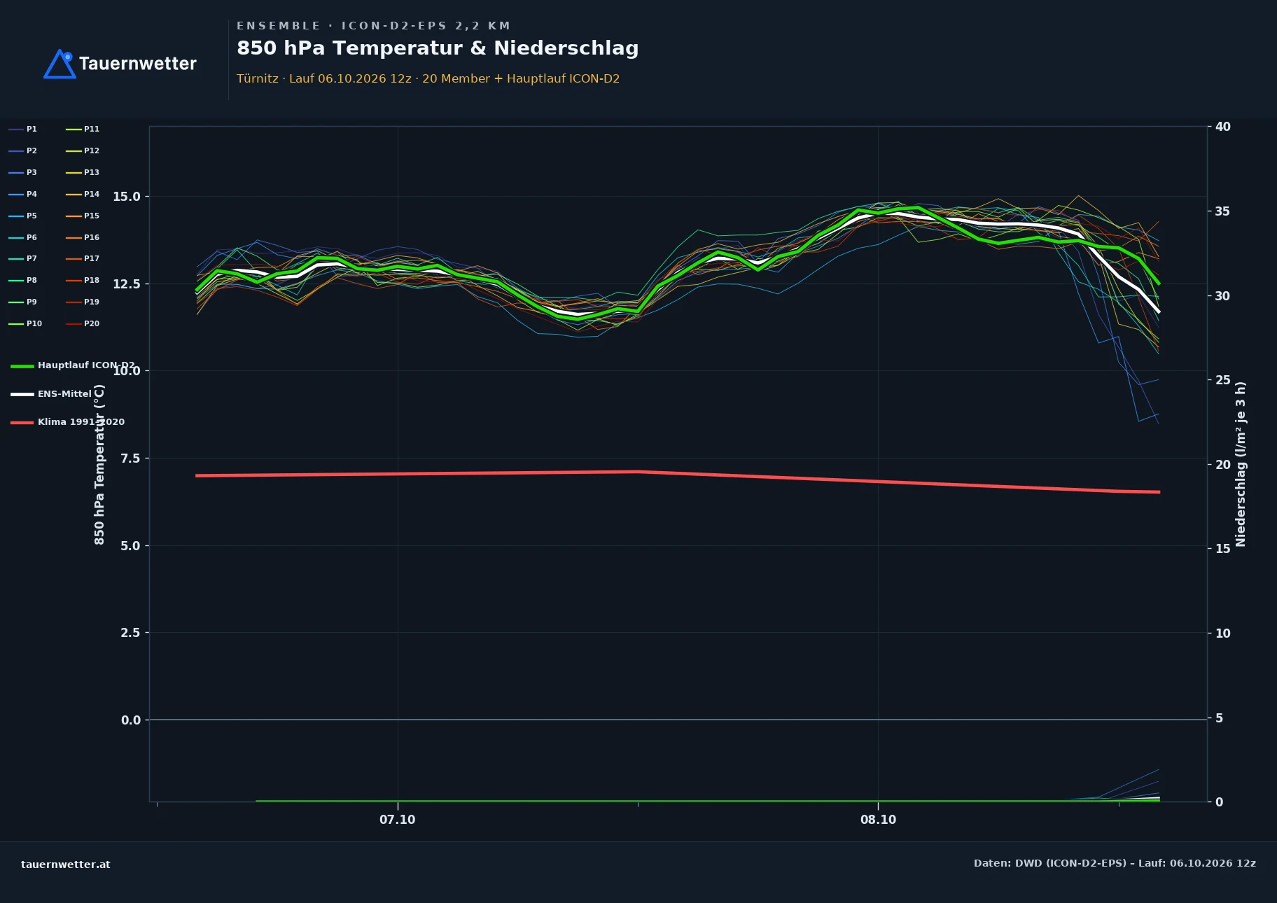 Ensemble-Diagramm Türnitz ICON-D2-EPS – 850 hPa Temperatur und Niederschlag, 48 Stunden