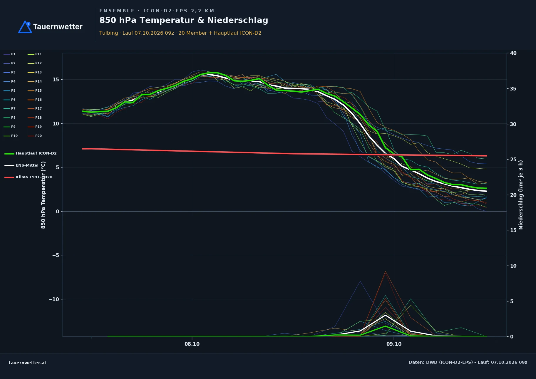 Ensemble-Diagramm Tulbing ICON-D2-EPS – 850 hPa Temperatur und Niederschlag, 48 Stunden