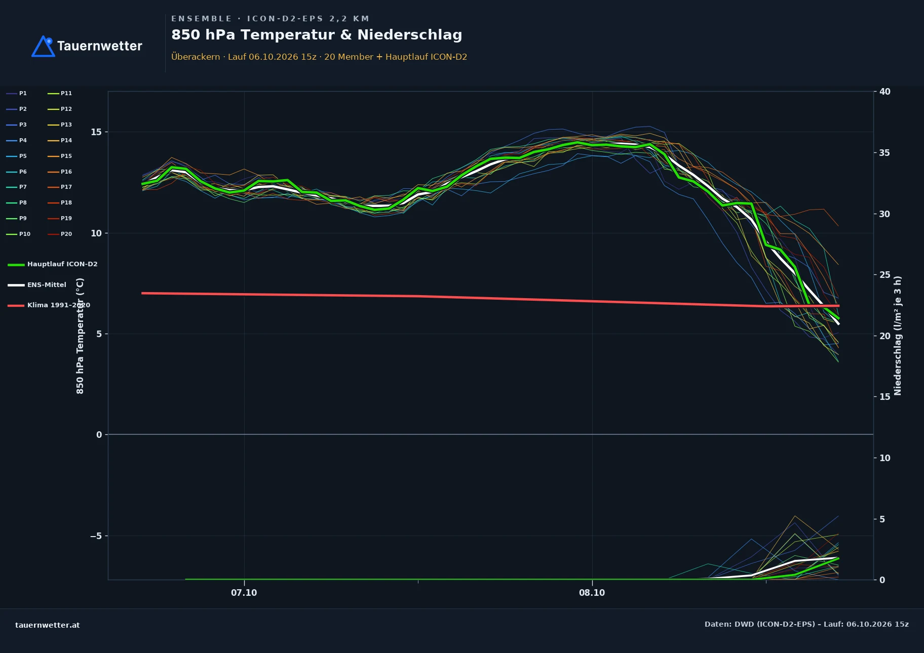 Ensemble-Diagramm Überackern ICON-D2-EPS – 850 hPa Temperatur und Niederschlag, 48 Stunden