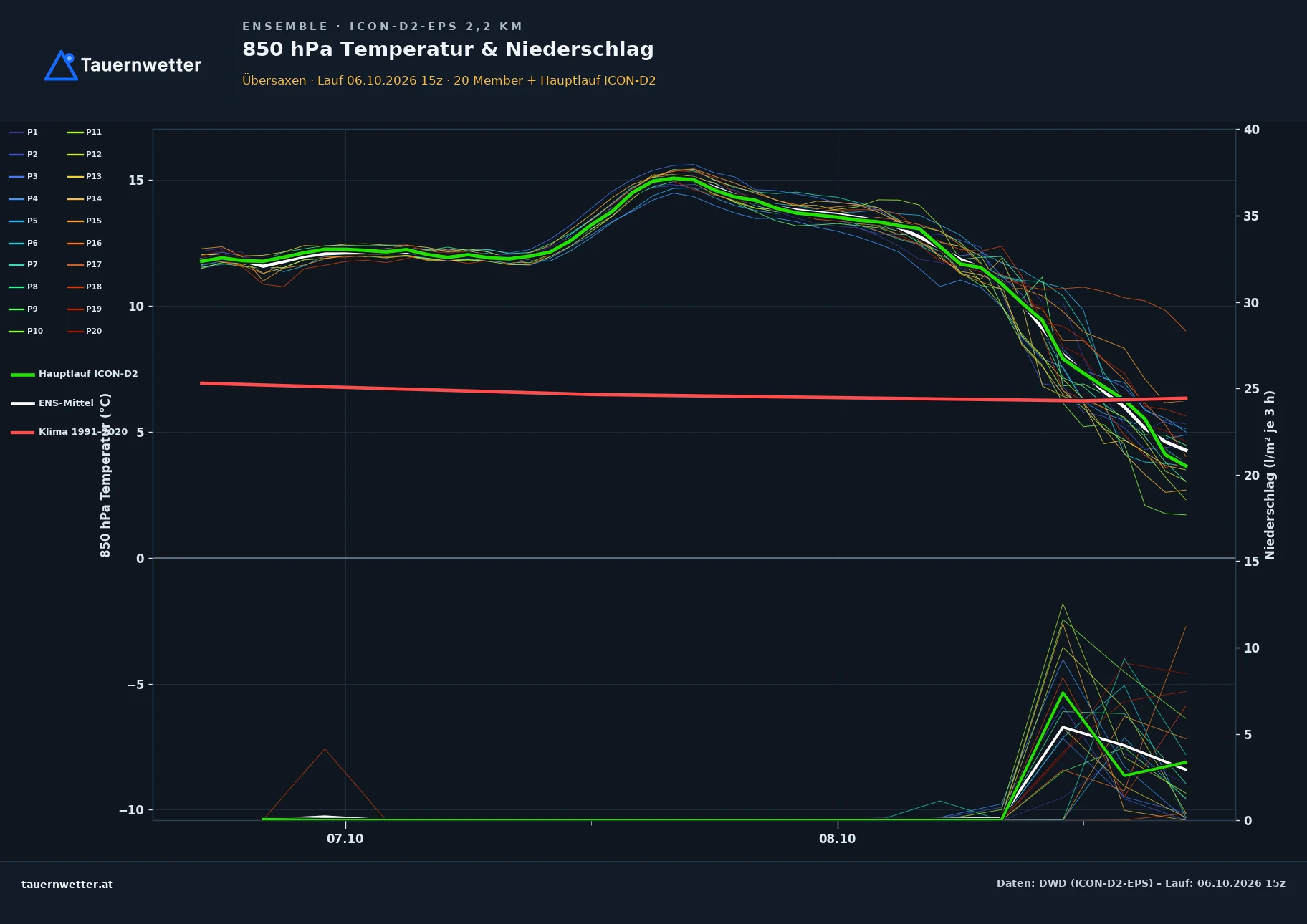 Ensemble-Diagramm Übersaxen ICON-D2-EPS – 850 hPa Temperatur und Niederschlag, 48 Stunden