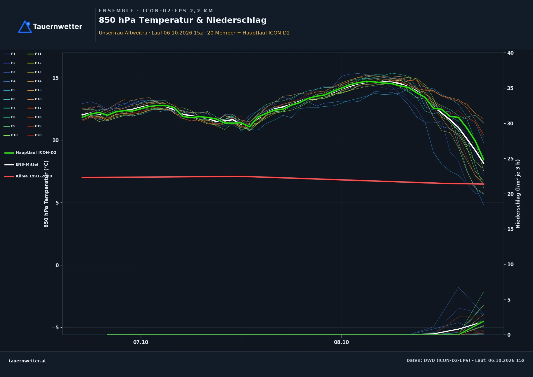 Ensemble-Diagramm Unserfrau-Altweitra ICON-D2-EPS – 850 hPa Temperatur und Niederschlag, 48 Stunden
