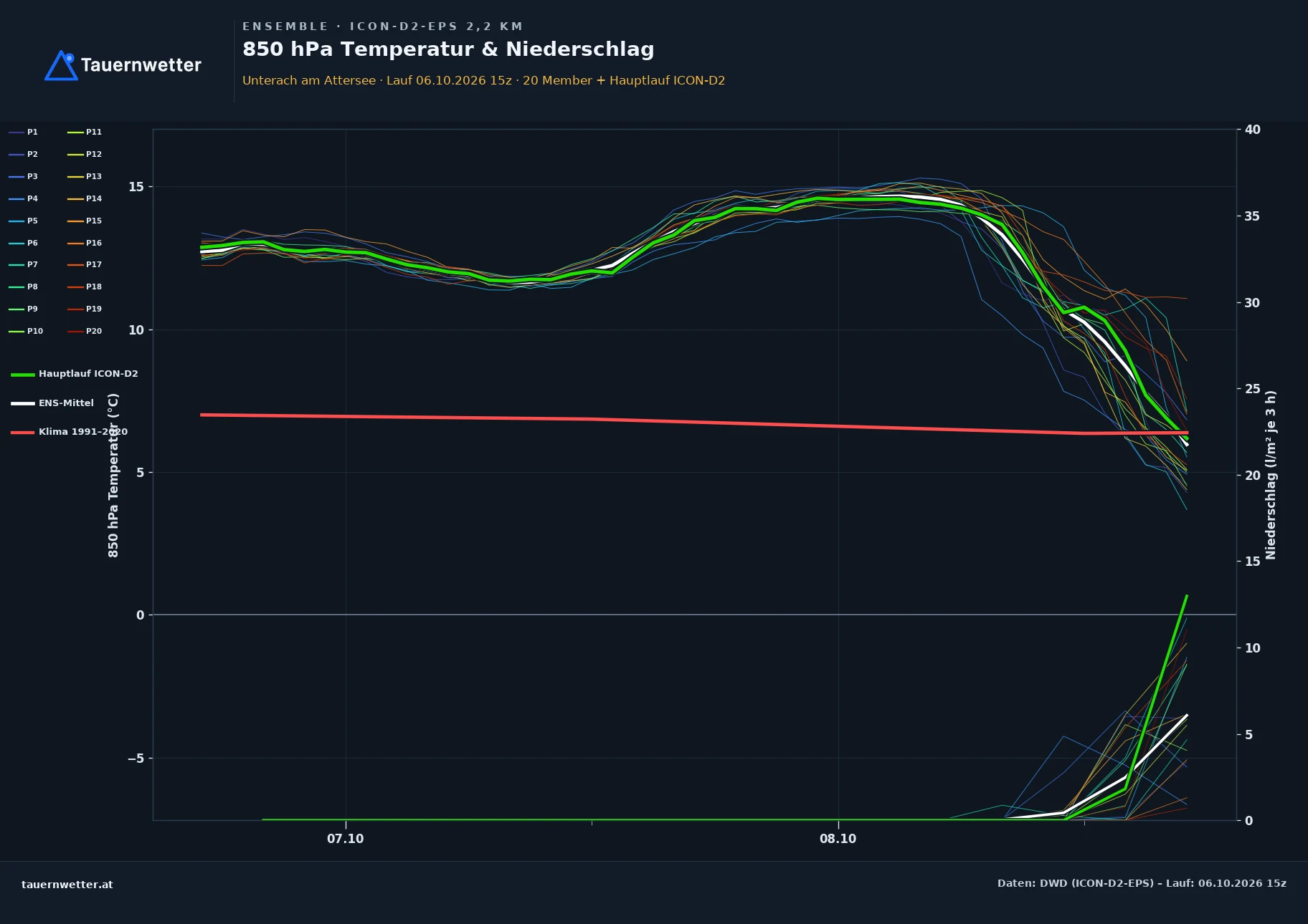 Ensemble-Diagramm Unterach am Attersee ICON-D2-EPS – 850 hPa Temperatur und Niederschlag, 48 Stunden
